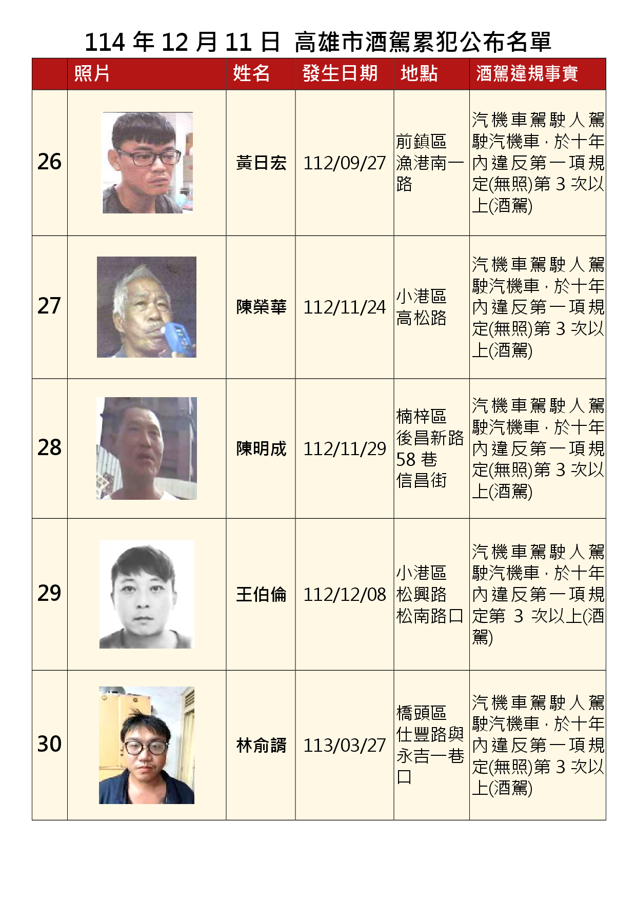 114年12月11日公布累犯名單6