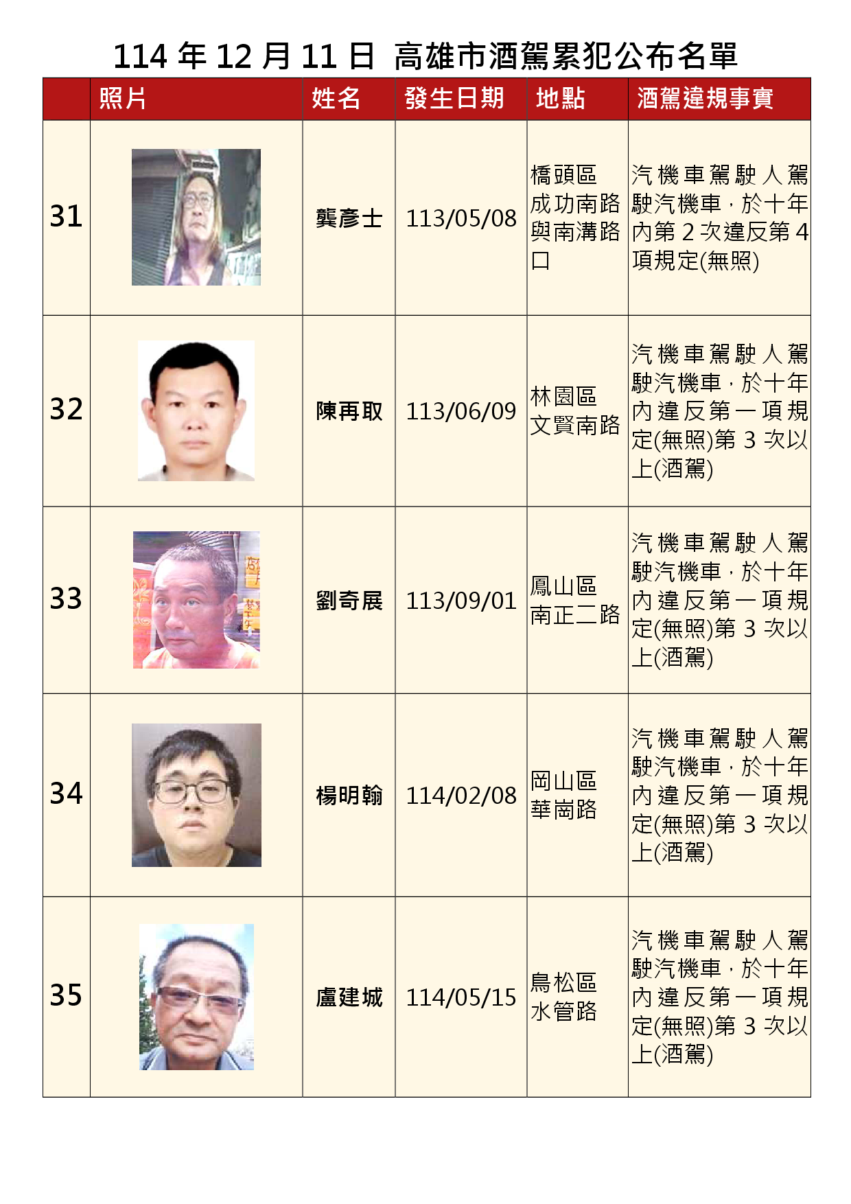 114年12月11日公布累犯名單7