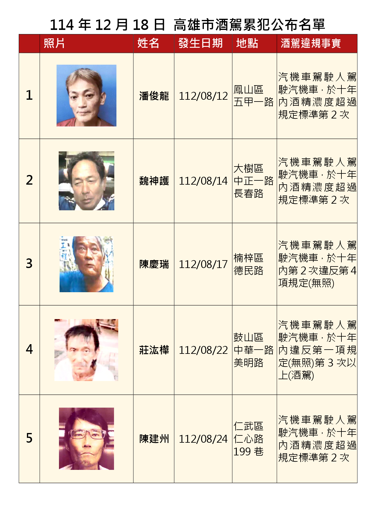 114年12月18日公布累犯名單1
