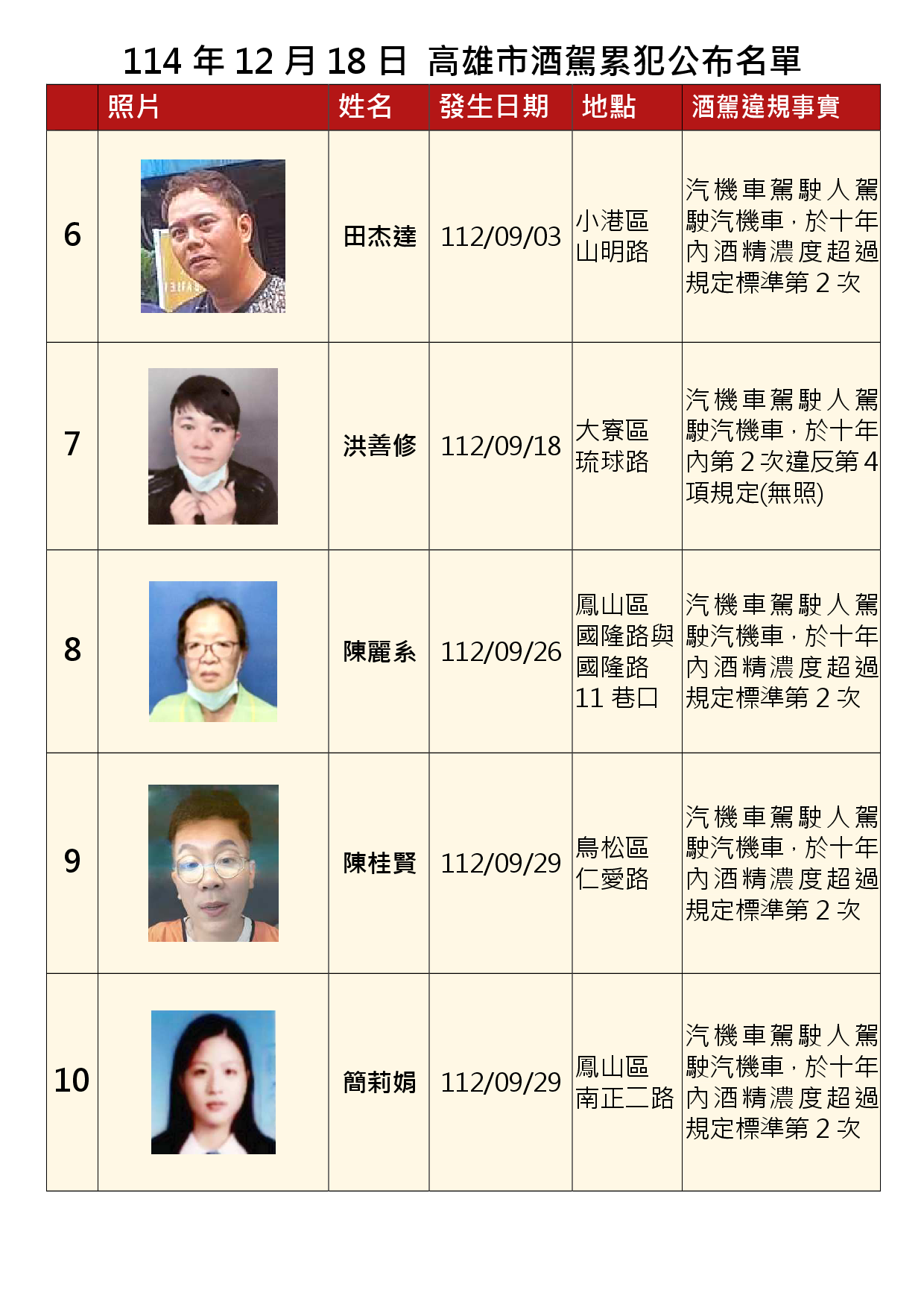 114年12月18日公布累犯名單2