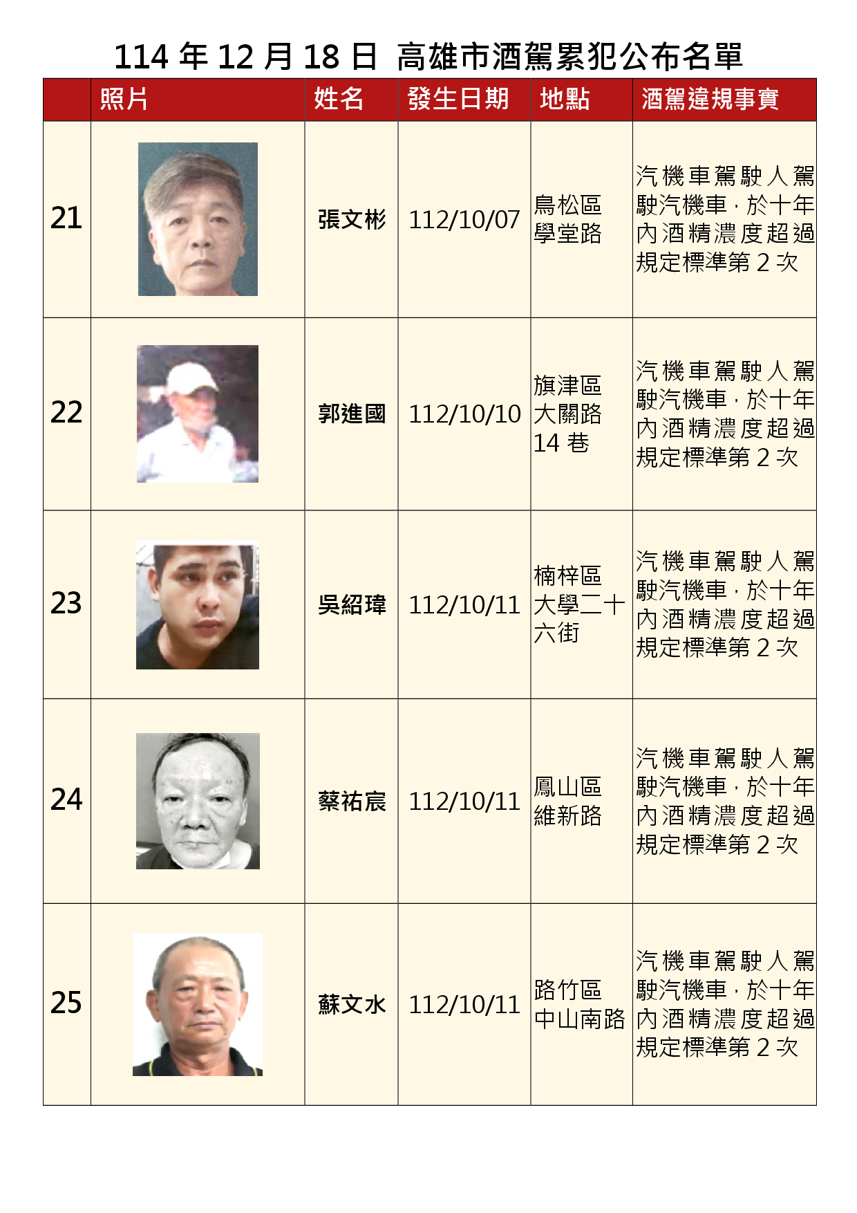 114年12月18日公布累犯名單5