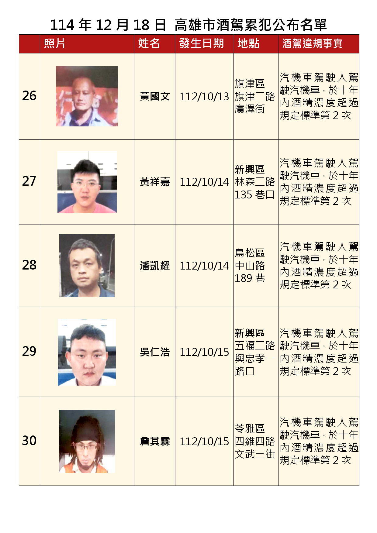 114年12月18日公布累犯名單6