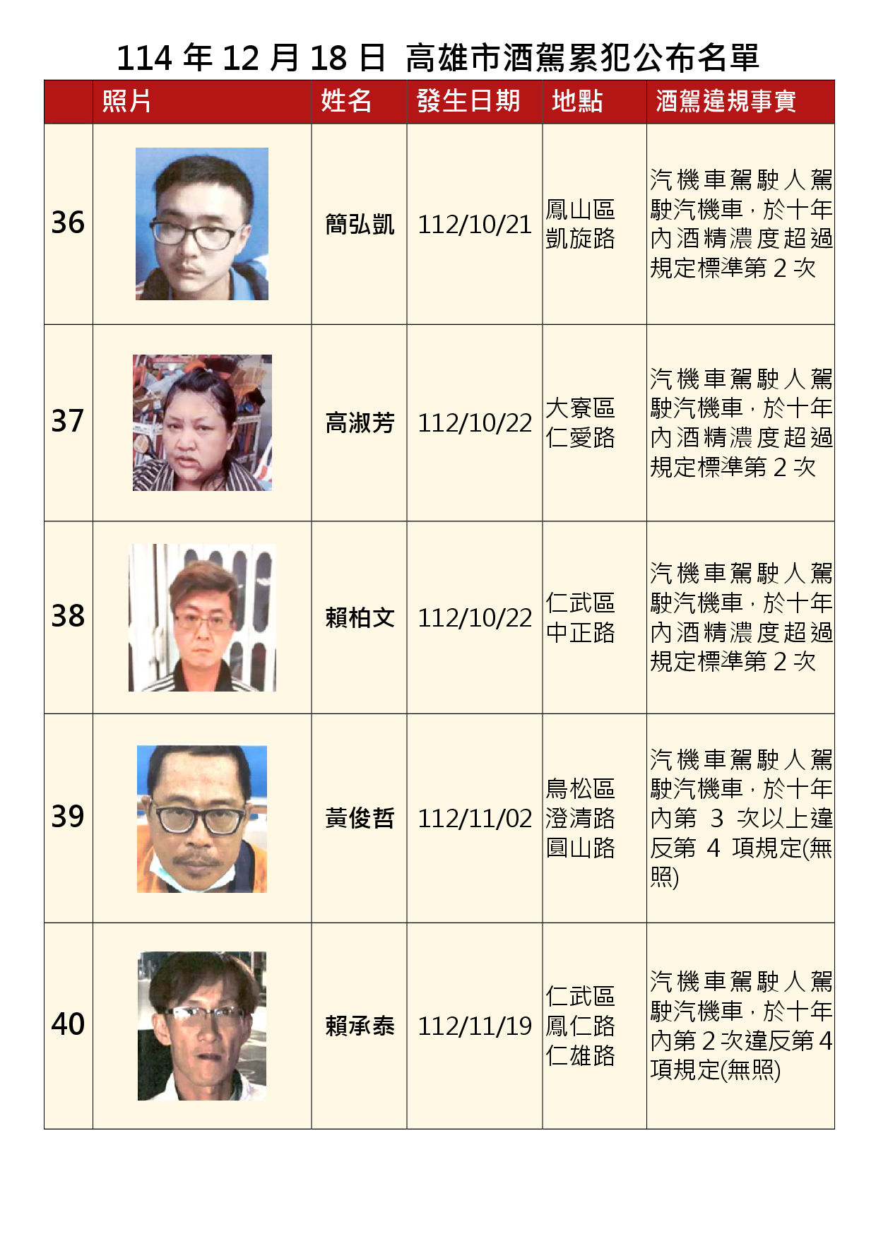 114年12月18日公布累犯名單8