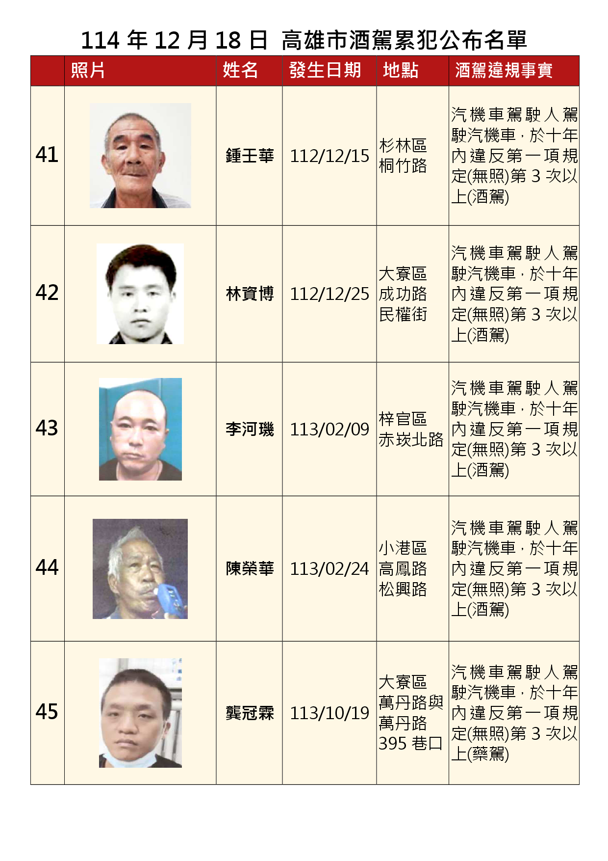 114年12月18日公布累犯名單9