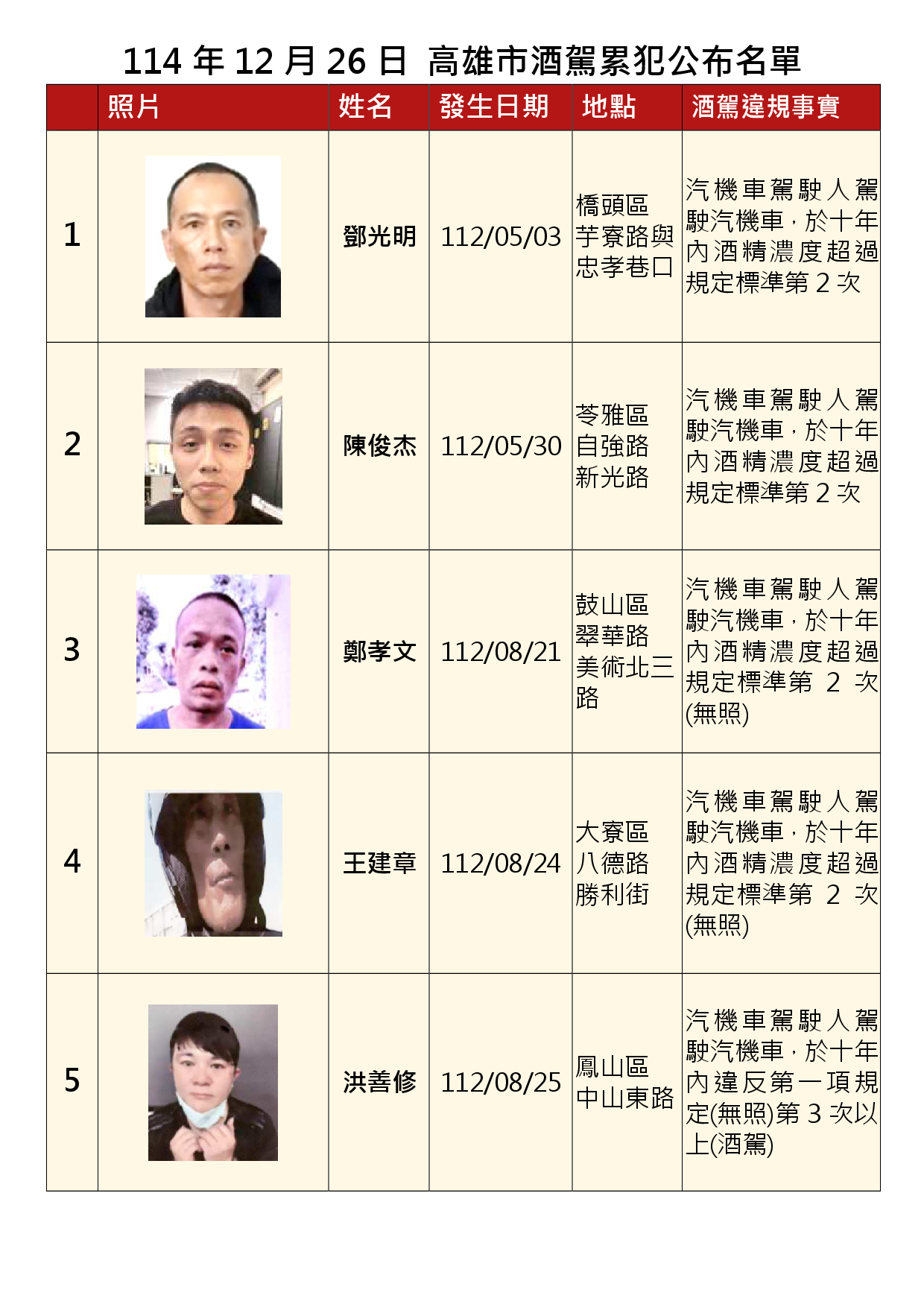 114年12月26日公布累犯名單1