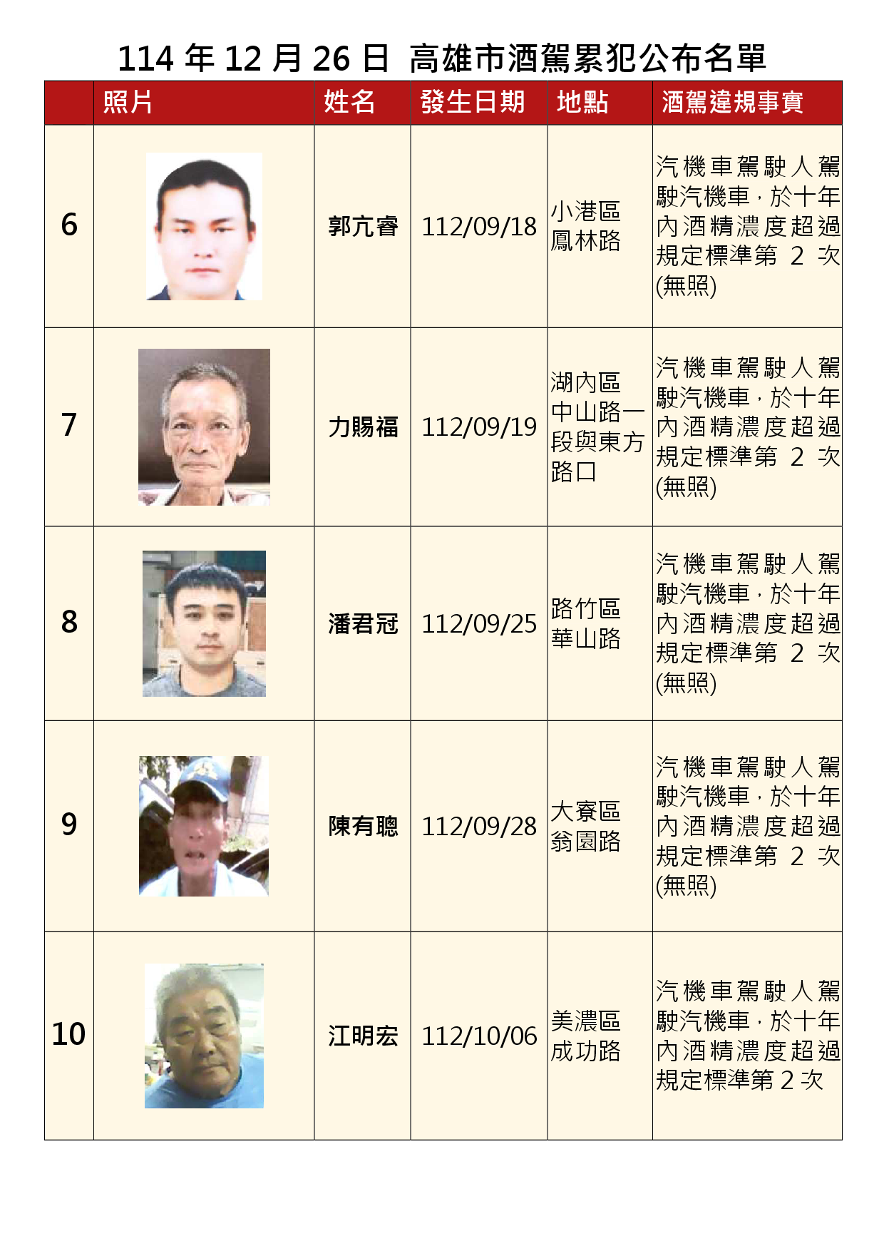 114年12月26日公布累犯名單2