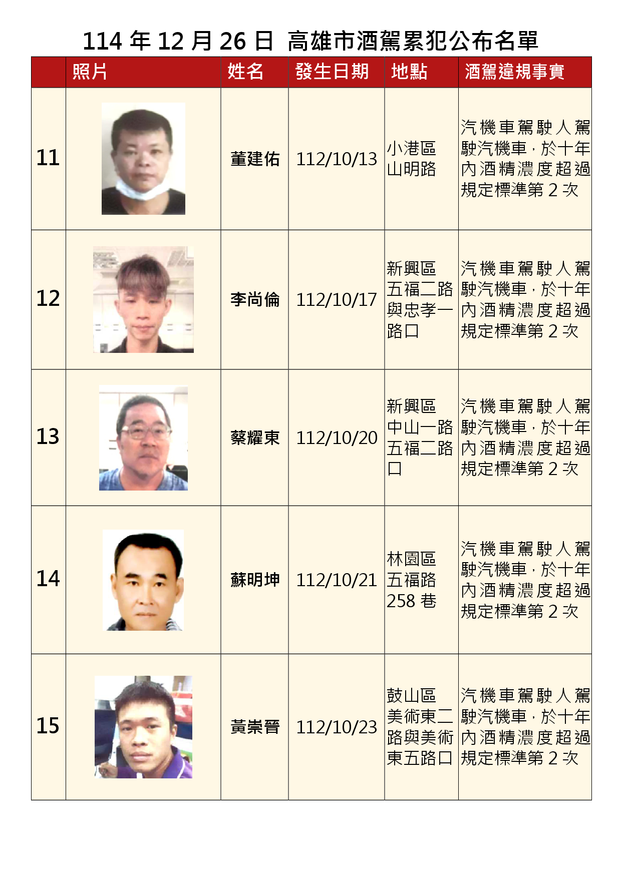 114年12月26日公布累犯名單3
