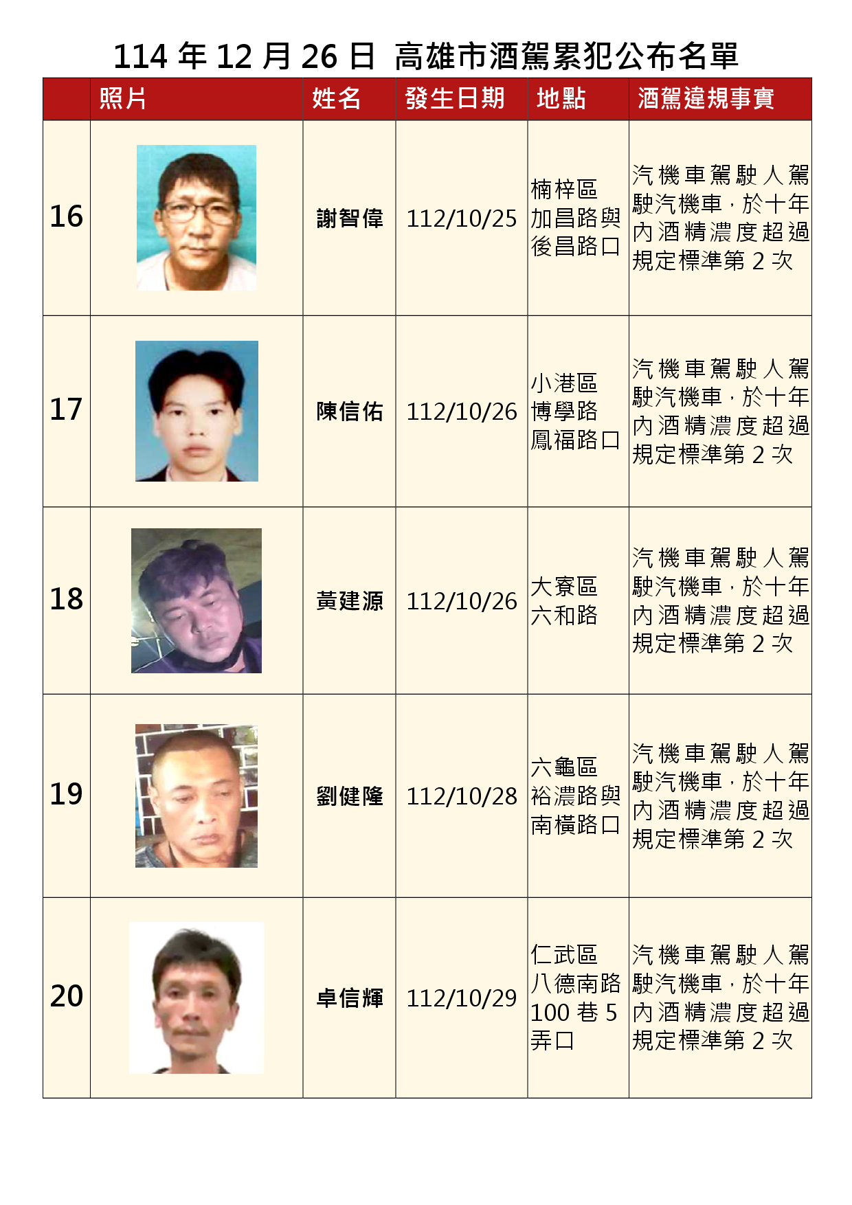 114年12月26日公布累犯名單4