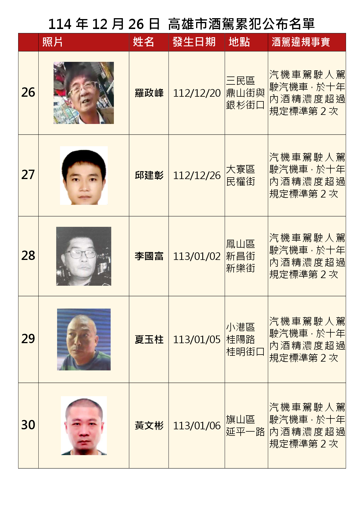 114年12月26日公布累犯名單6
