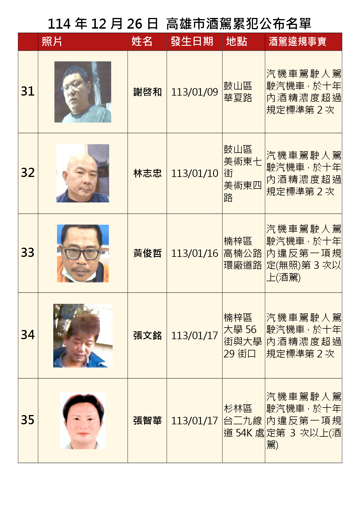 114年12月26日公布累犯名單7