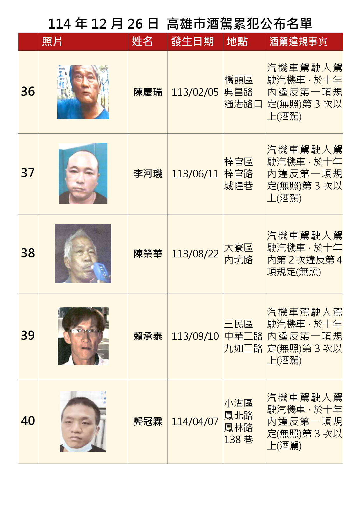 114年12月26日公布累犯名單8