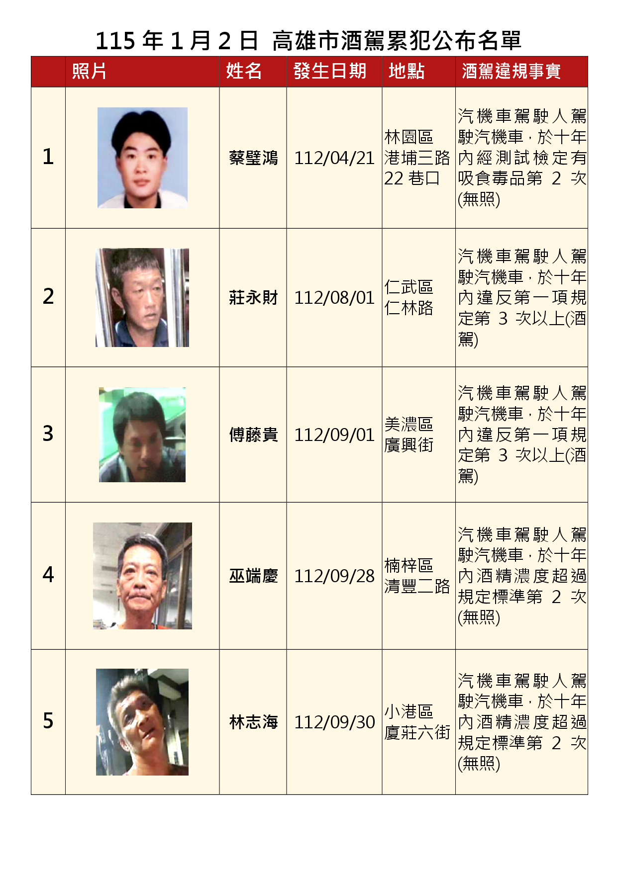115年1月2日公布累犯名單1