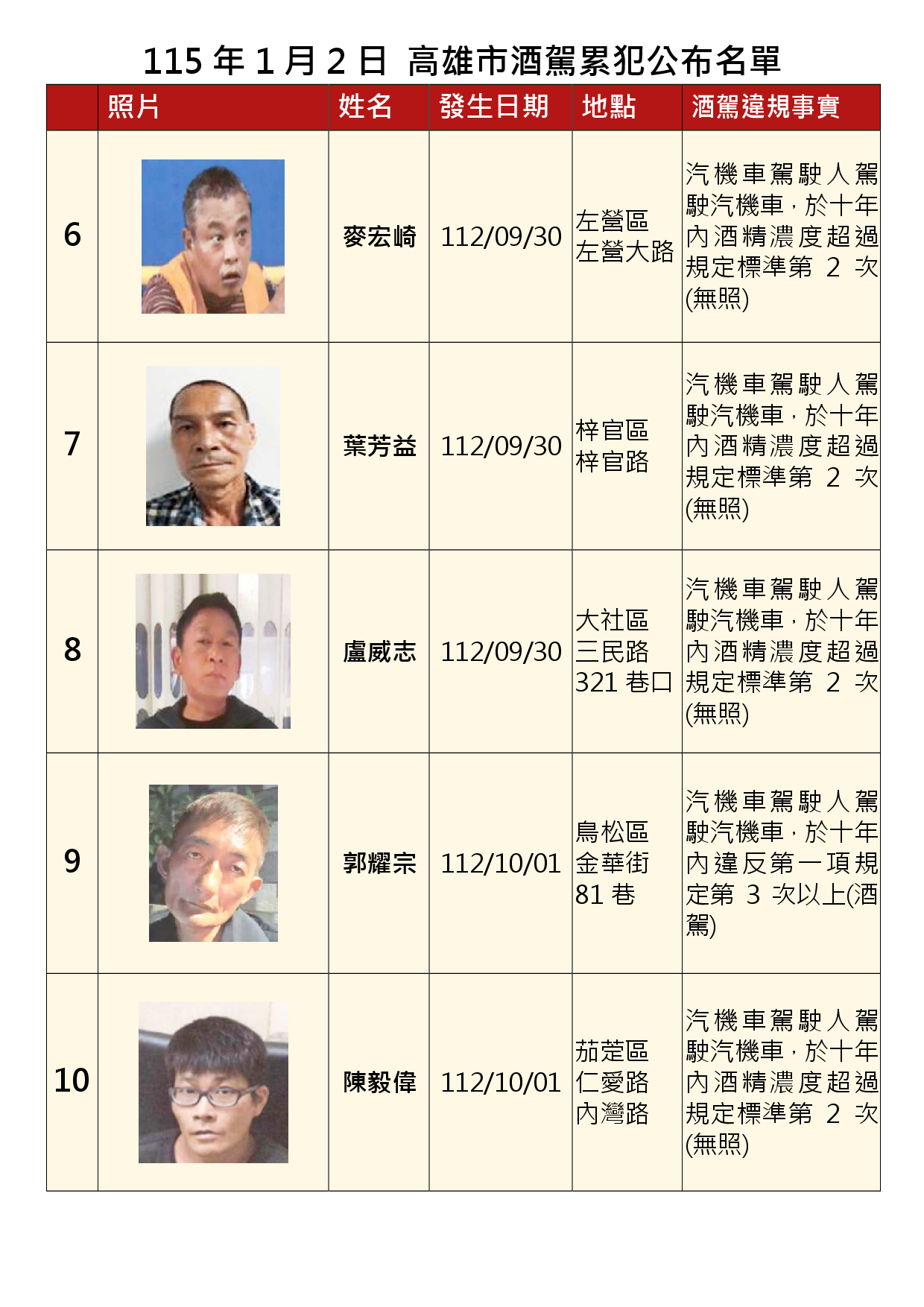 115年1月2日公布累犯名單2