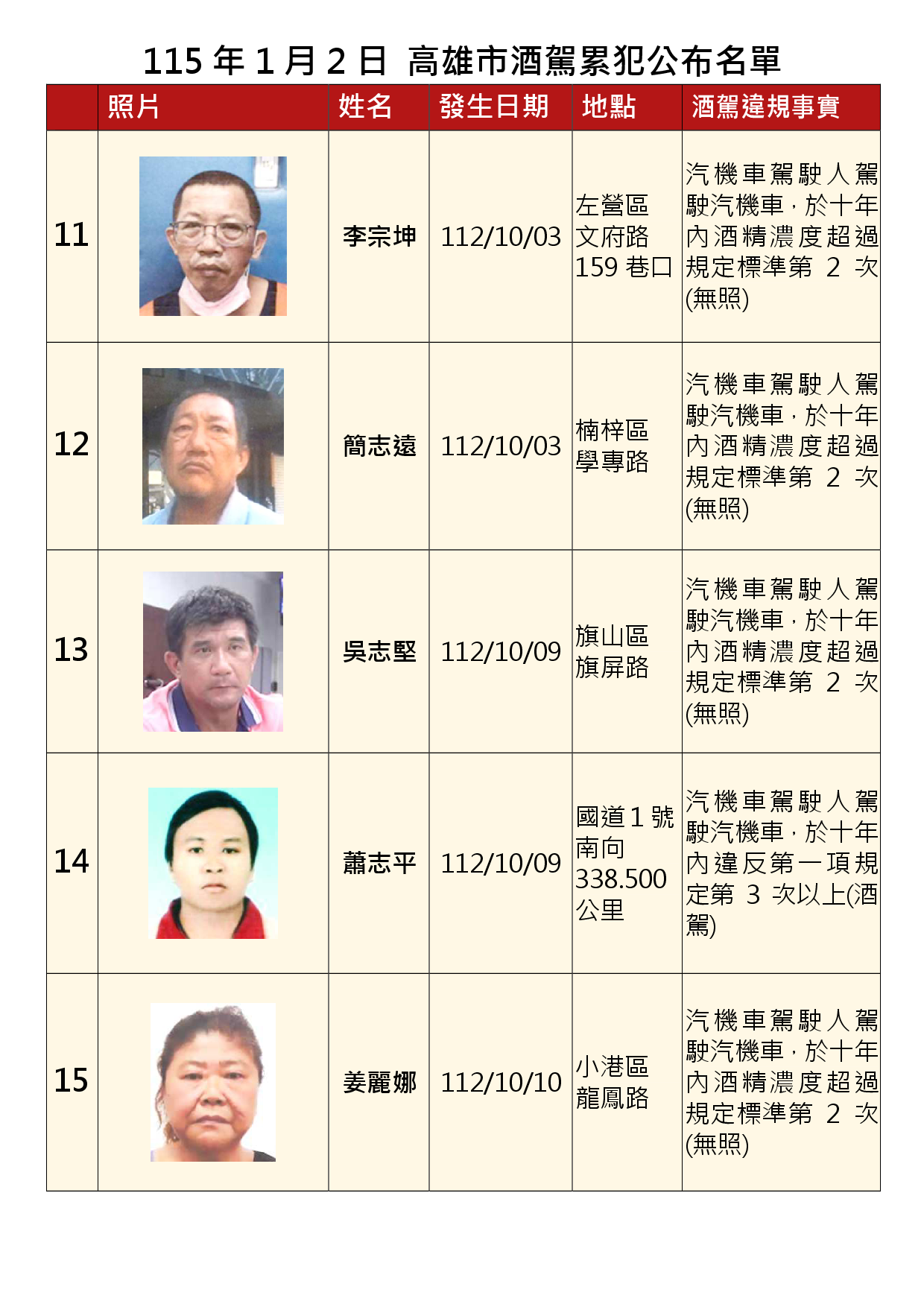 115年1月2日公布累犯名單3