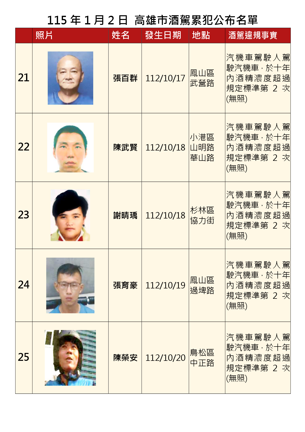 115年1月2日公布累犯名單5