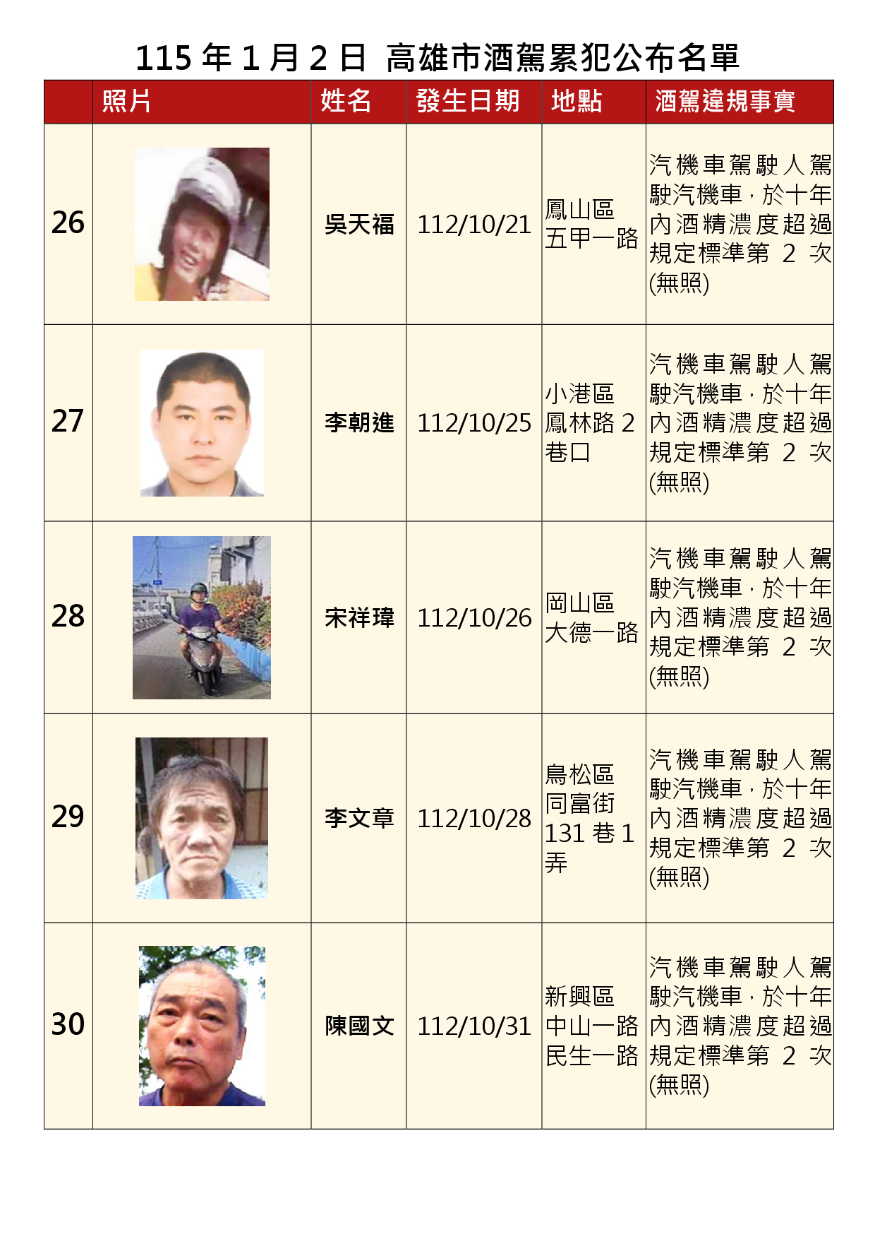 115年1月2日公布累犯名單6