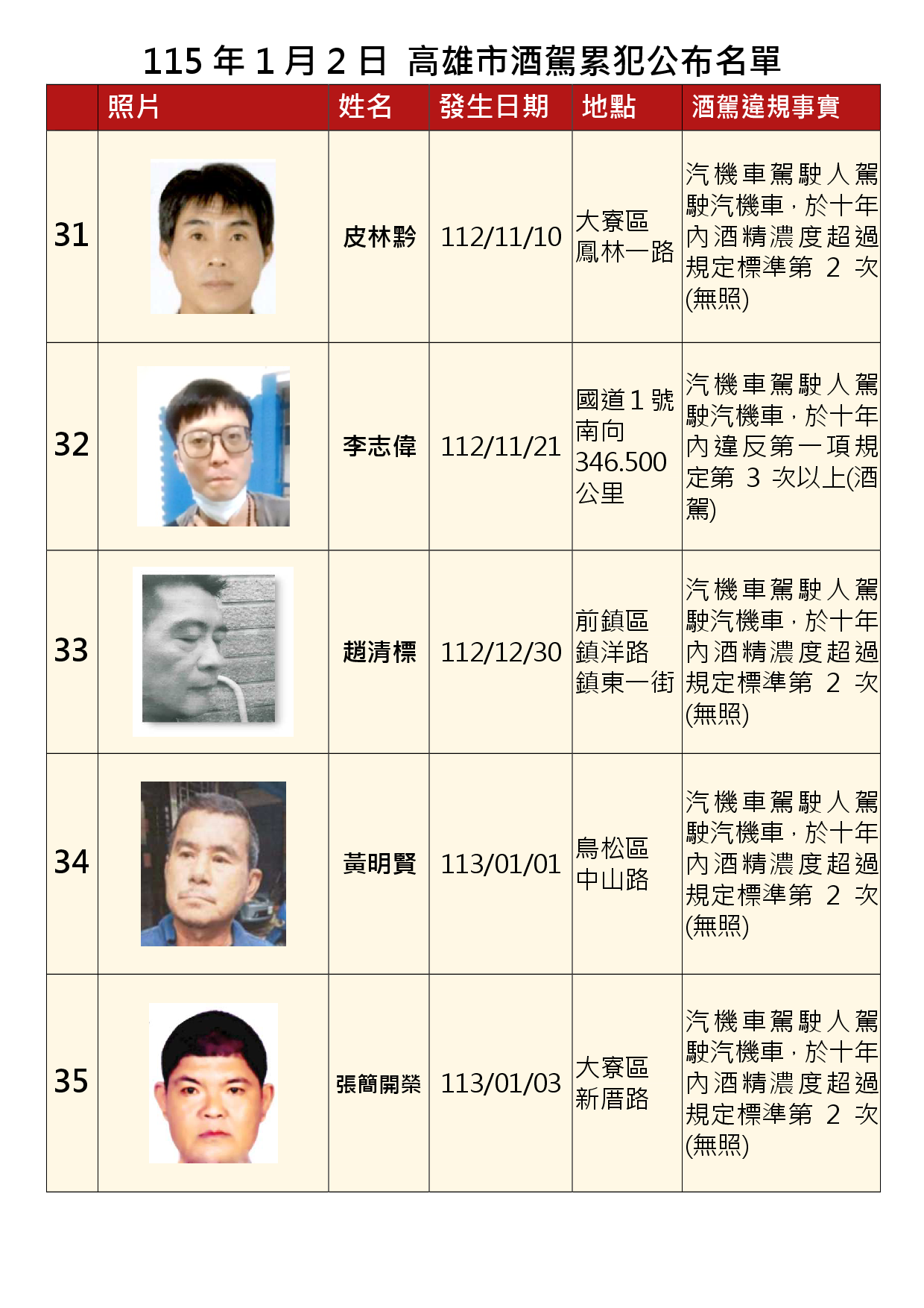 115年1月2日公布累犯名單7