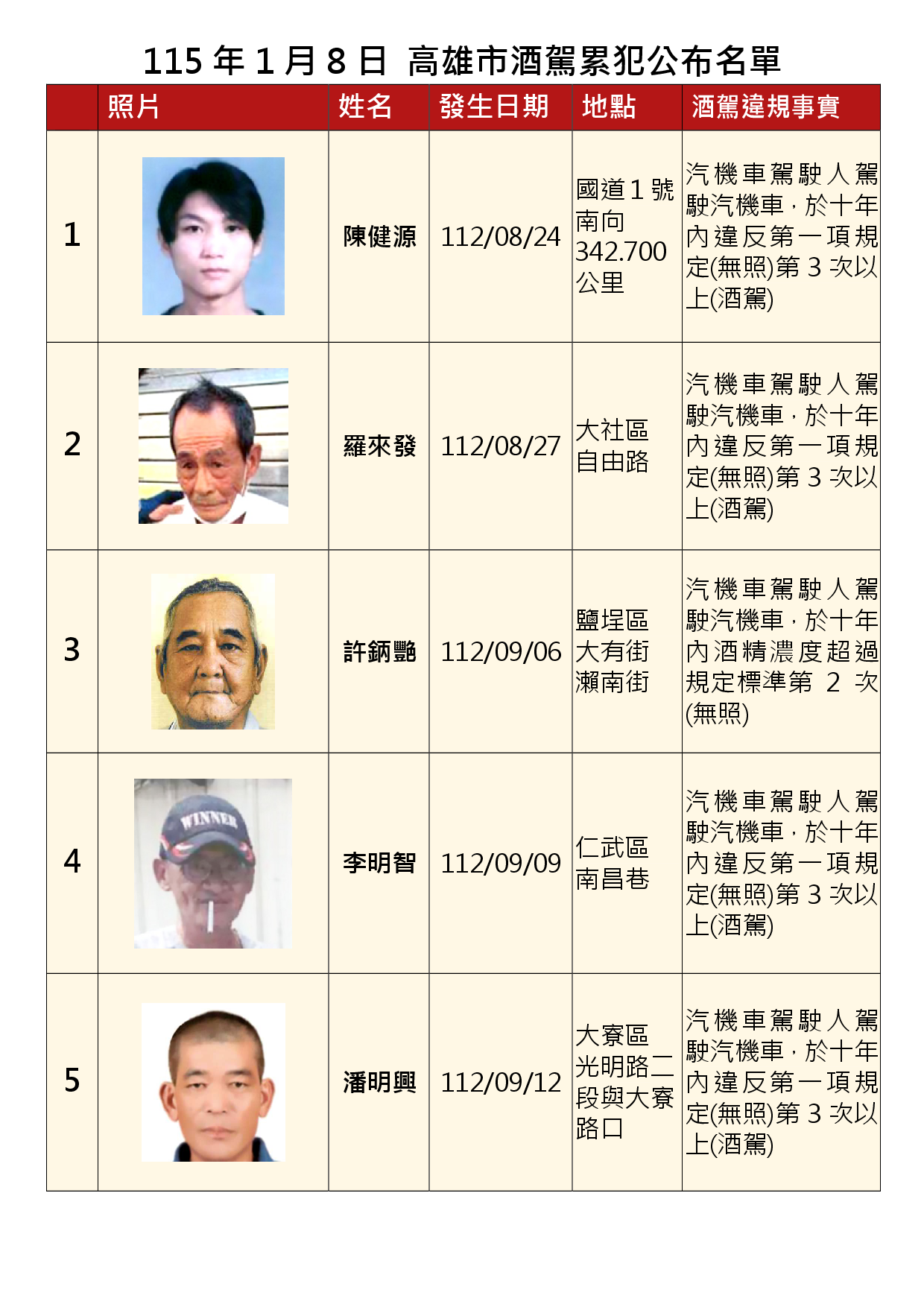 115年1月8日公布累犯名單1