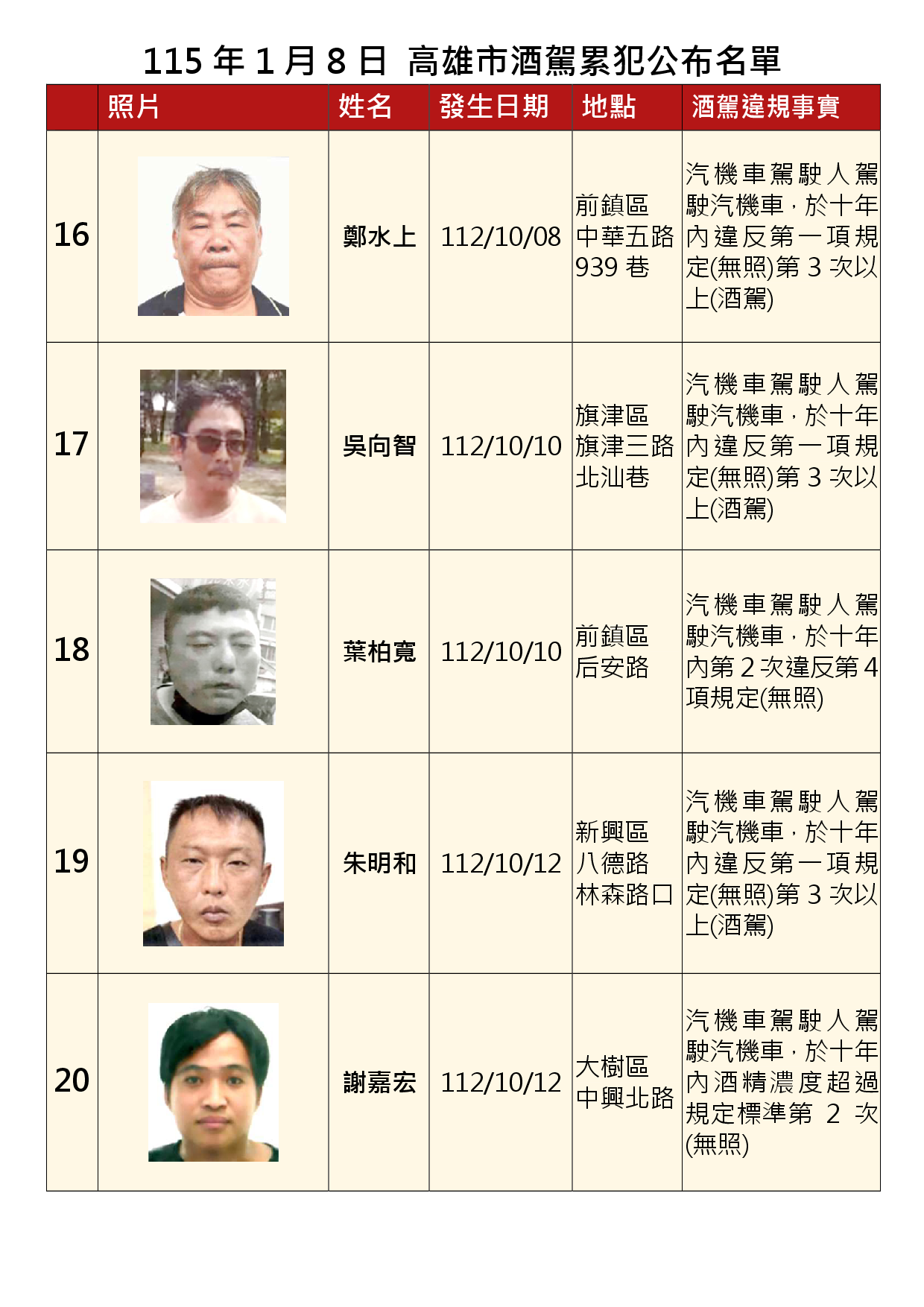 115年1月8日公布累犯名單4