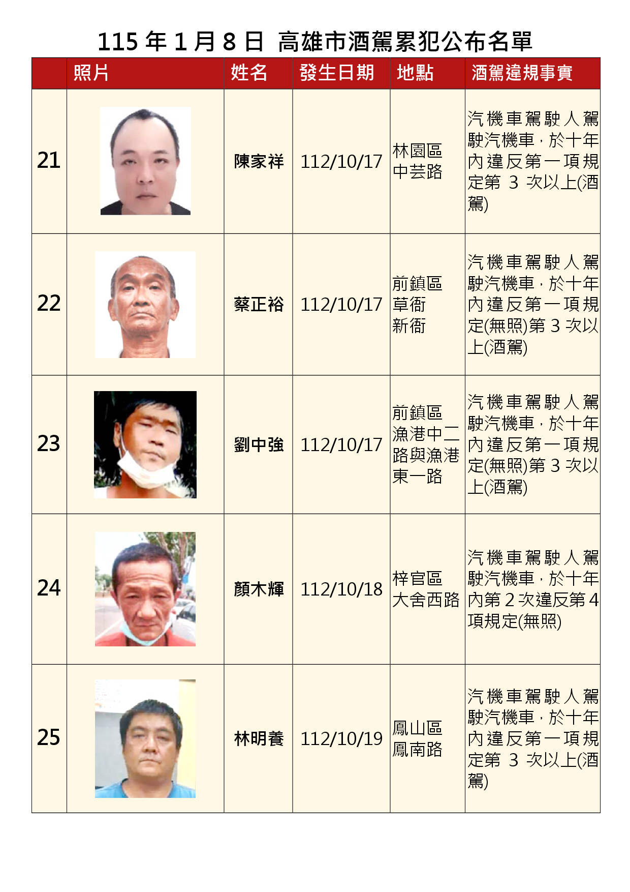 115年1月8日公布累犯名單5