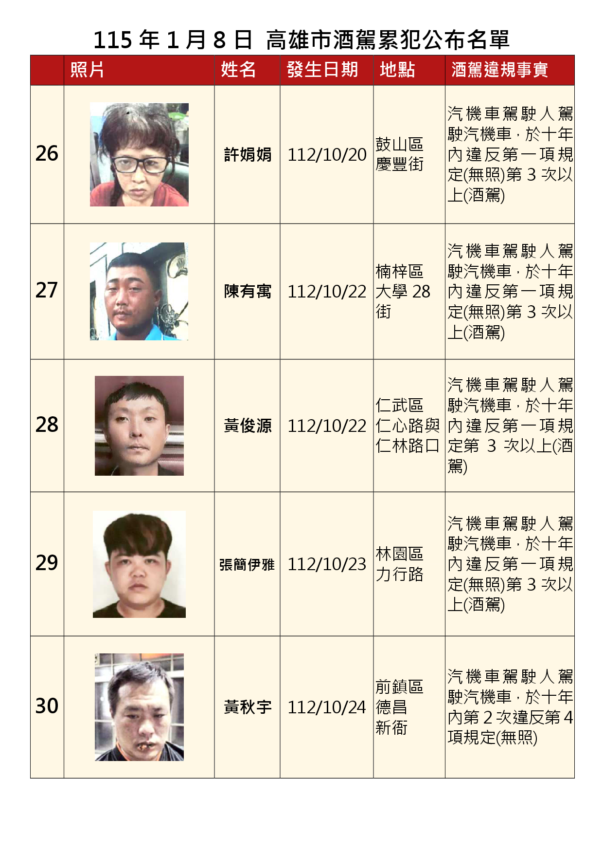 115年1月8日公布累犯名單6