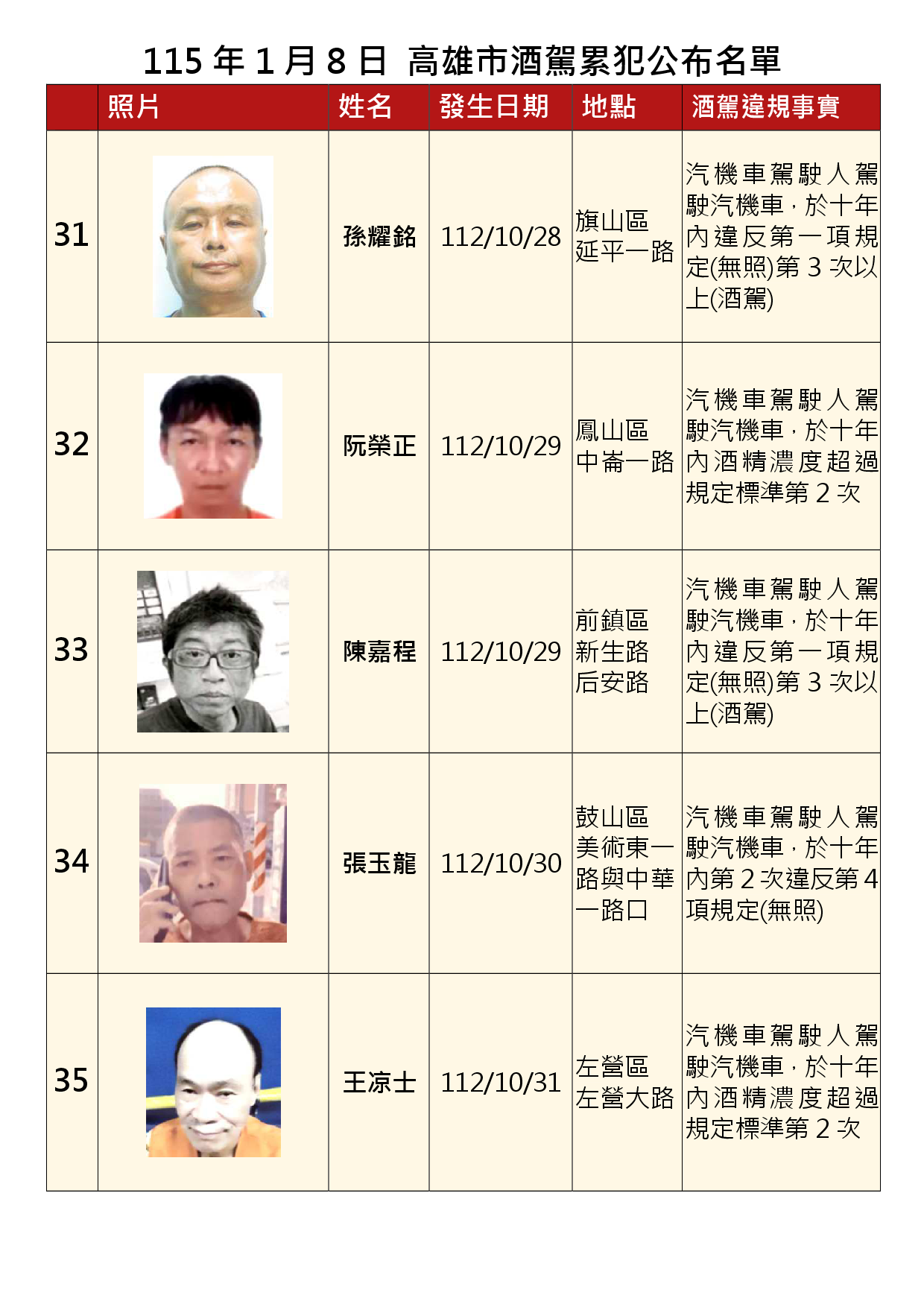 115年1月8日公布累犯名單7