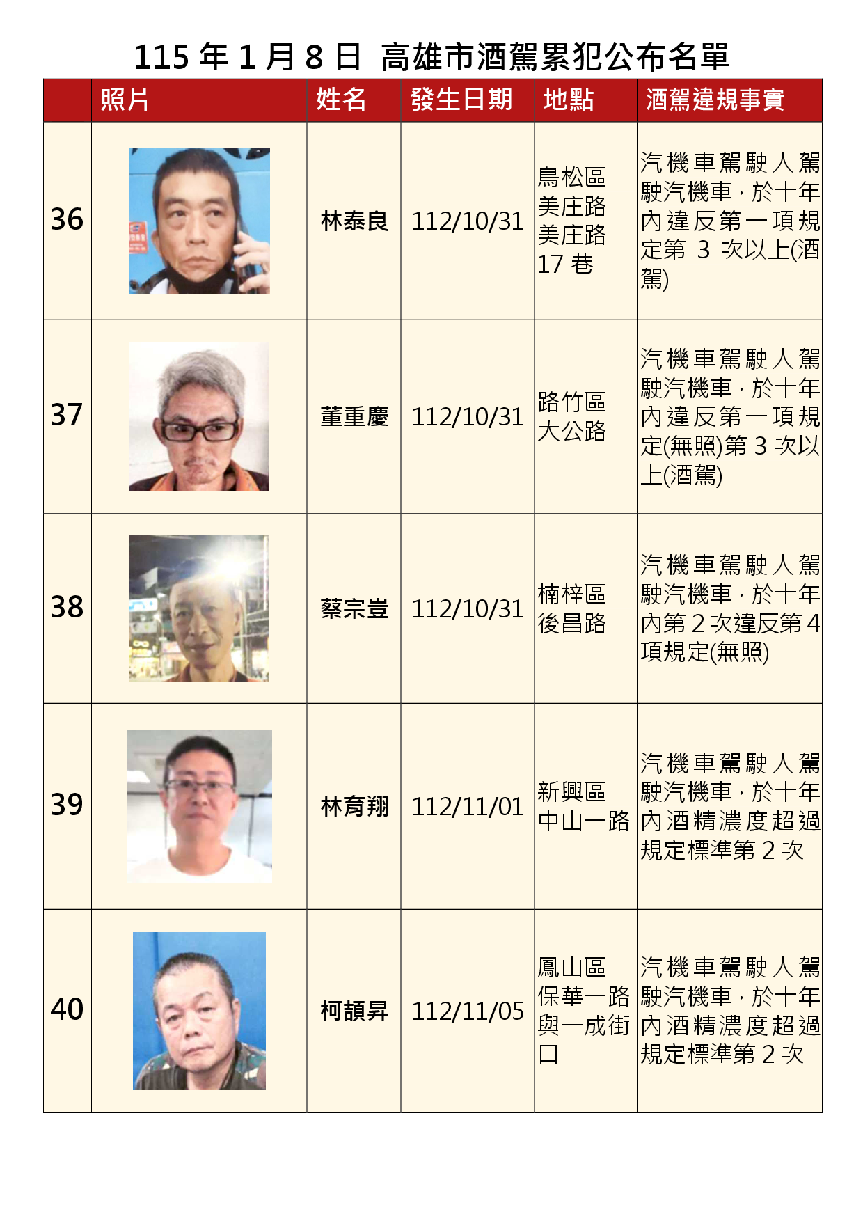 115年1月8日公布累犯名單8