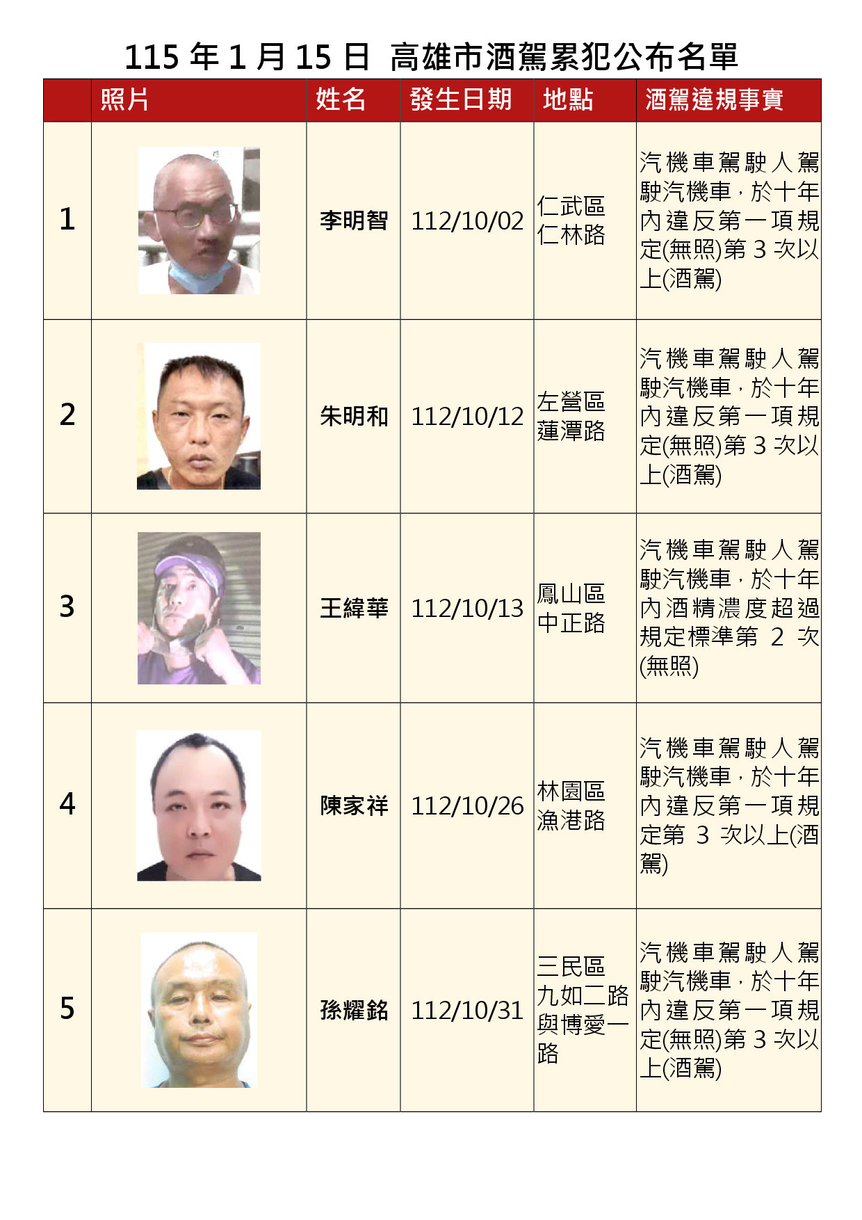 115年1月15日公布累犯名單1