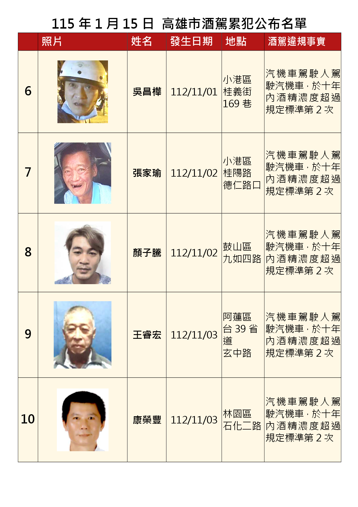 115年1月15日公布累犯名單2