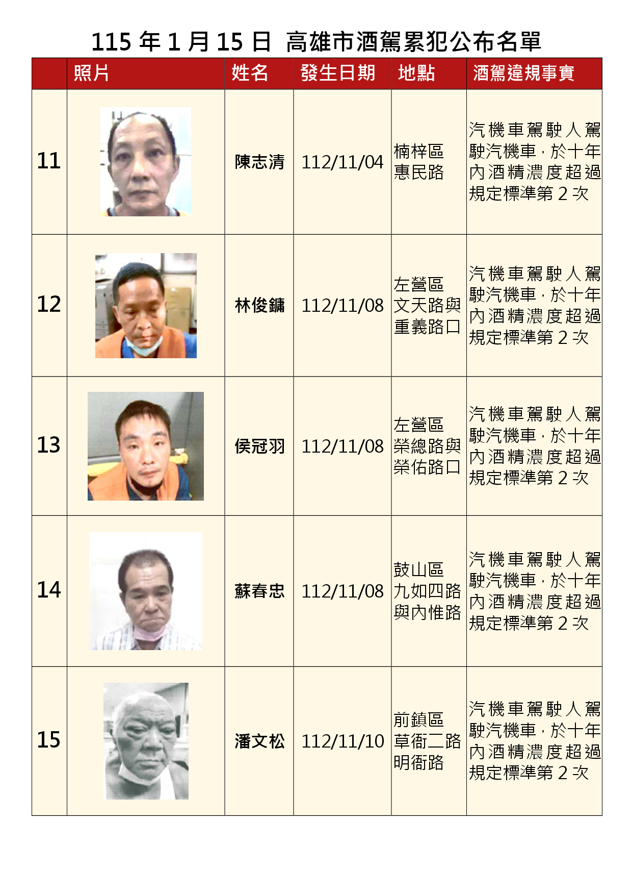 115年1月15日公布累犯名單3