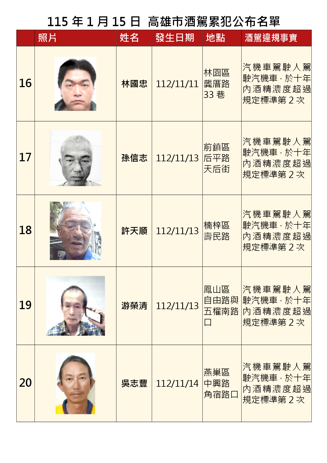 115年1月15日公布累犯名單4