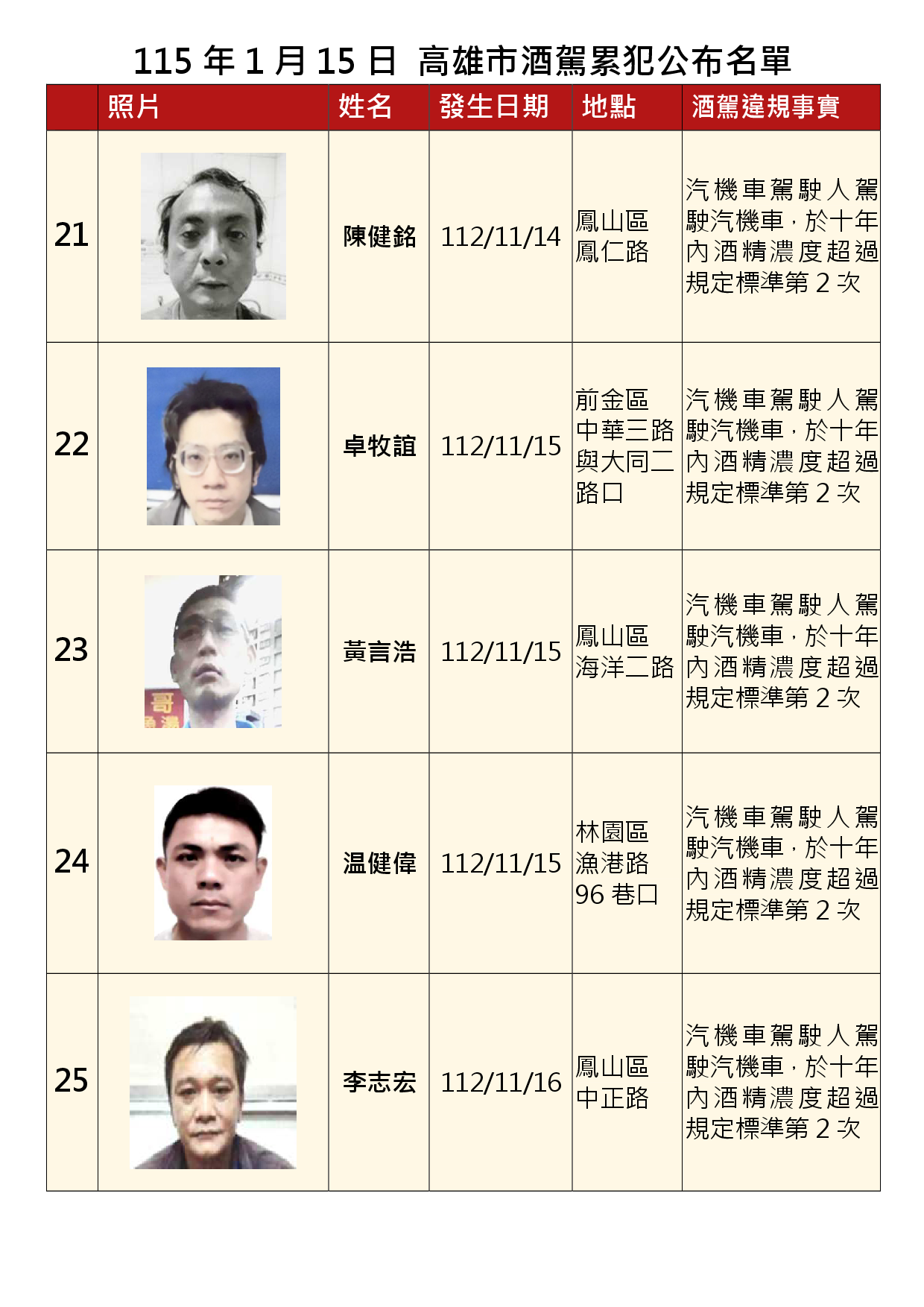 115年1月15日公布累犯名單5