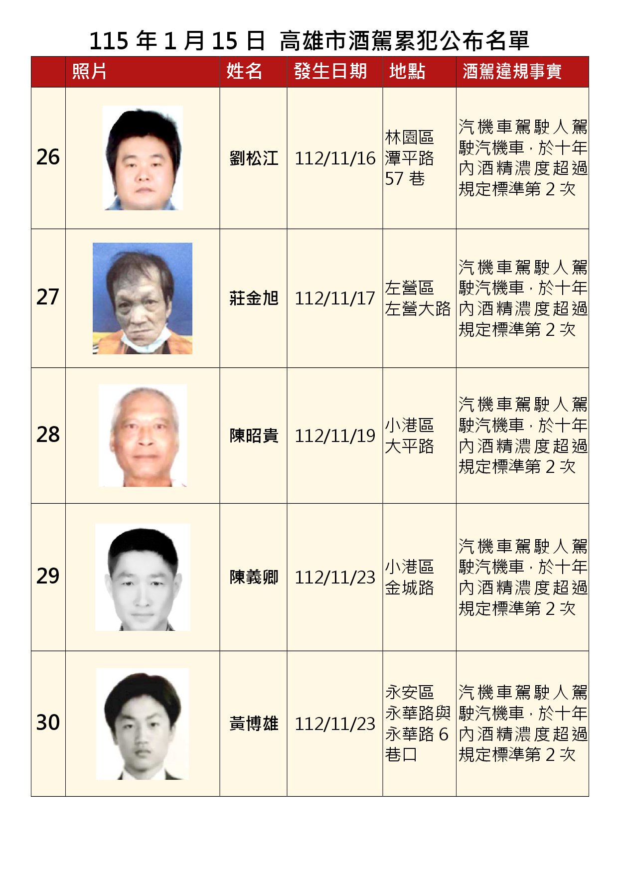 115年1月15日公布累犯名單6