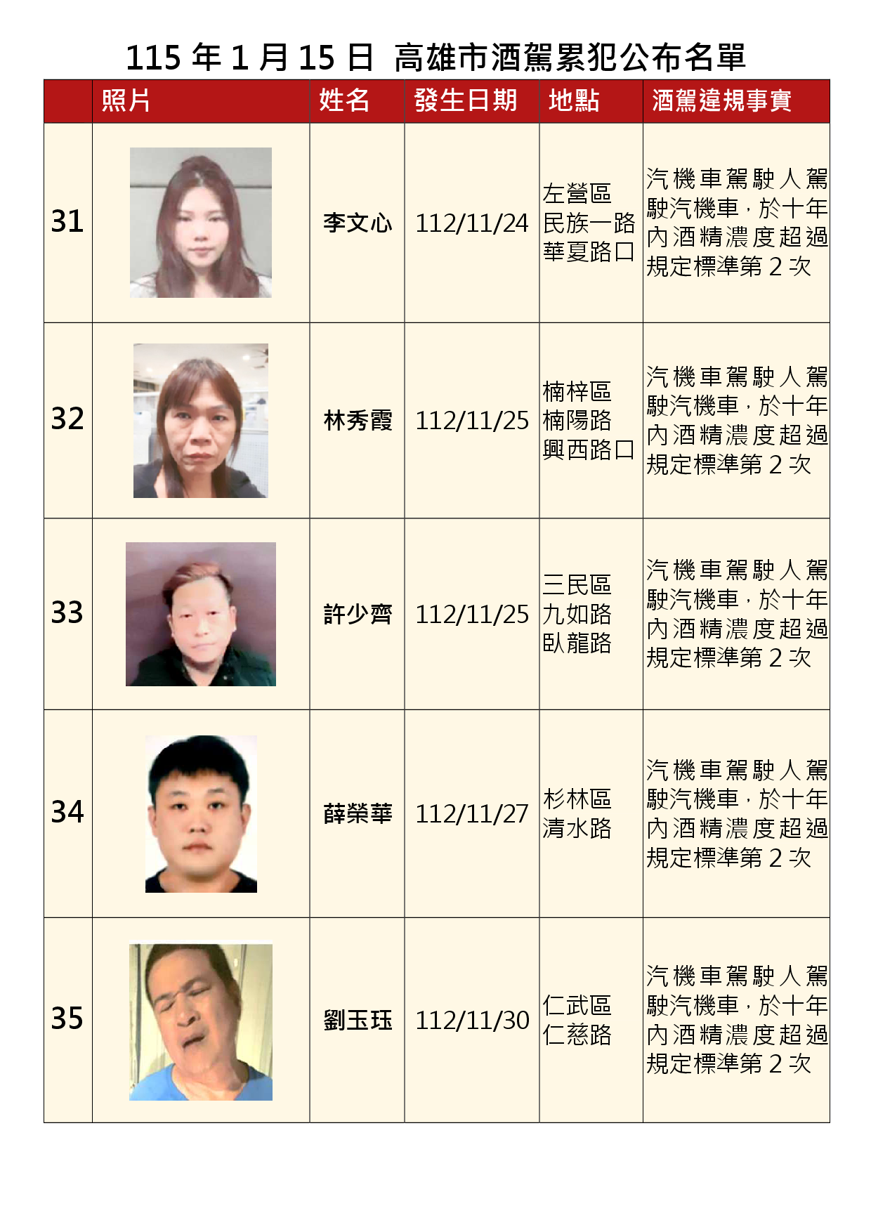 115年1月15日公布累犯名單7