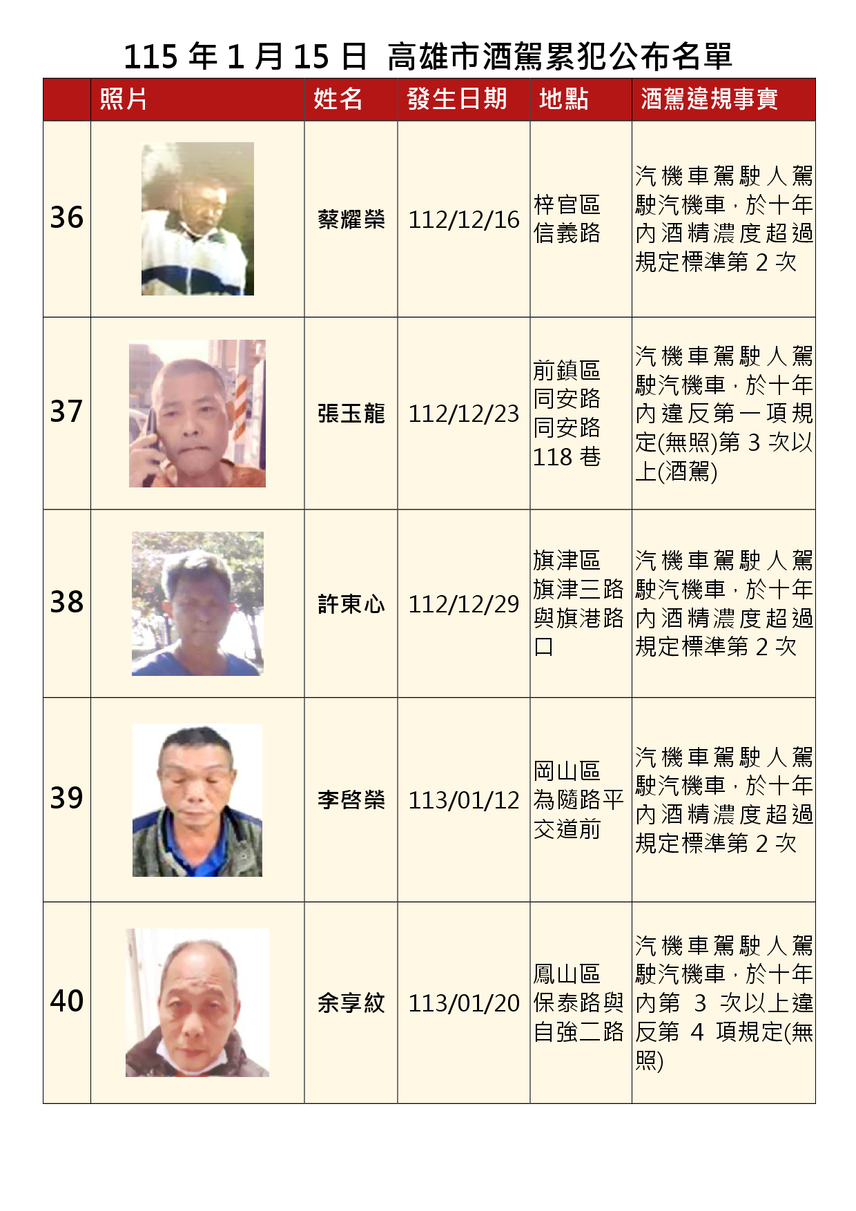 115年1月15日公布累犯名單8