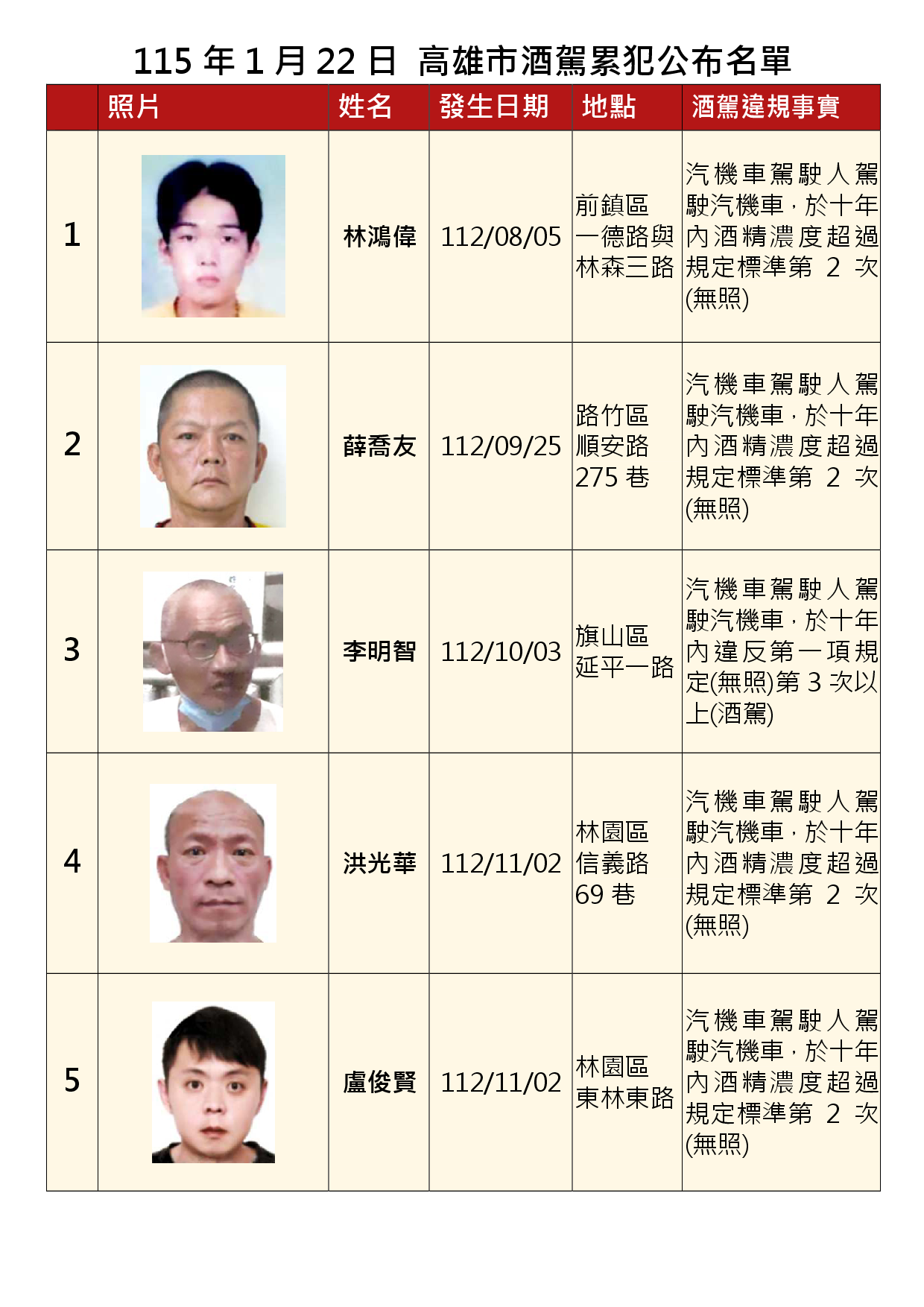 115年1月22日公布累犯名單1