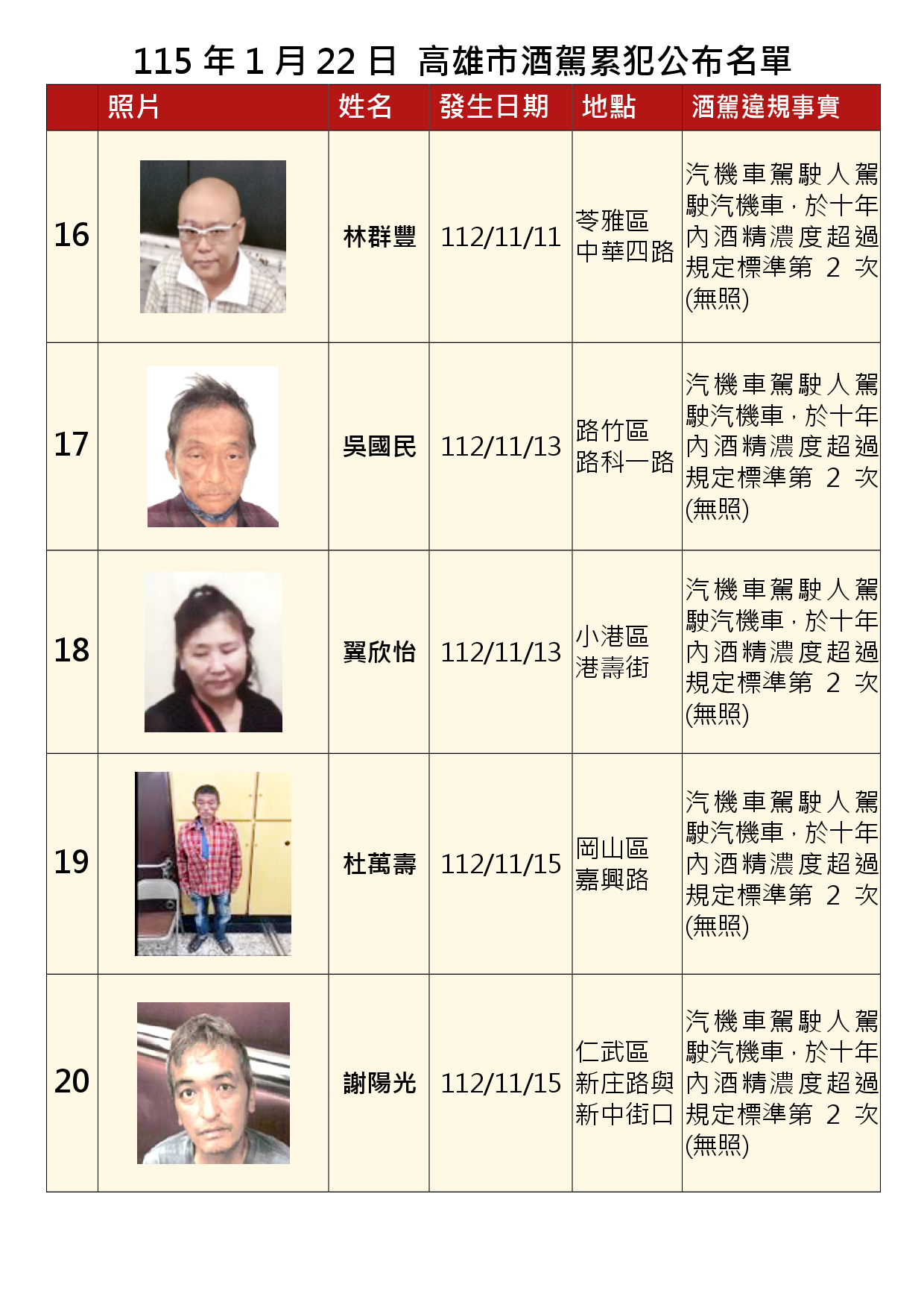 115年1月22日公布累犯名單4