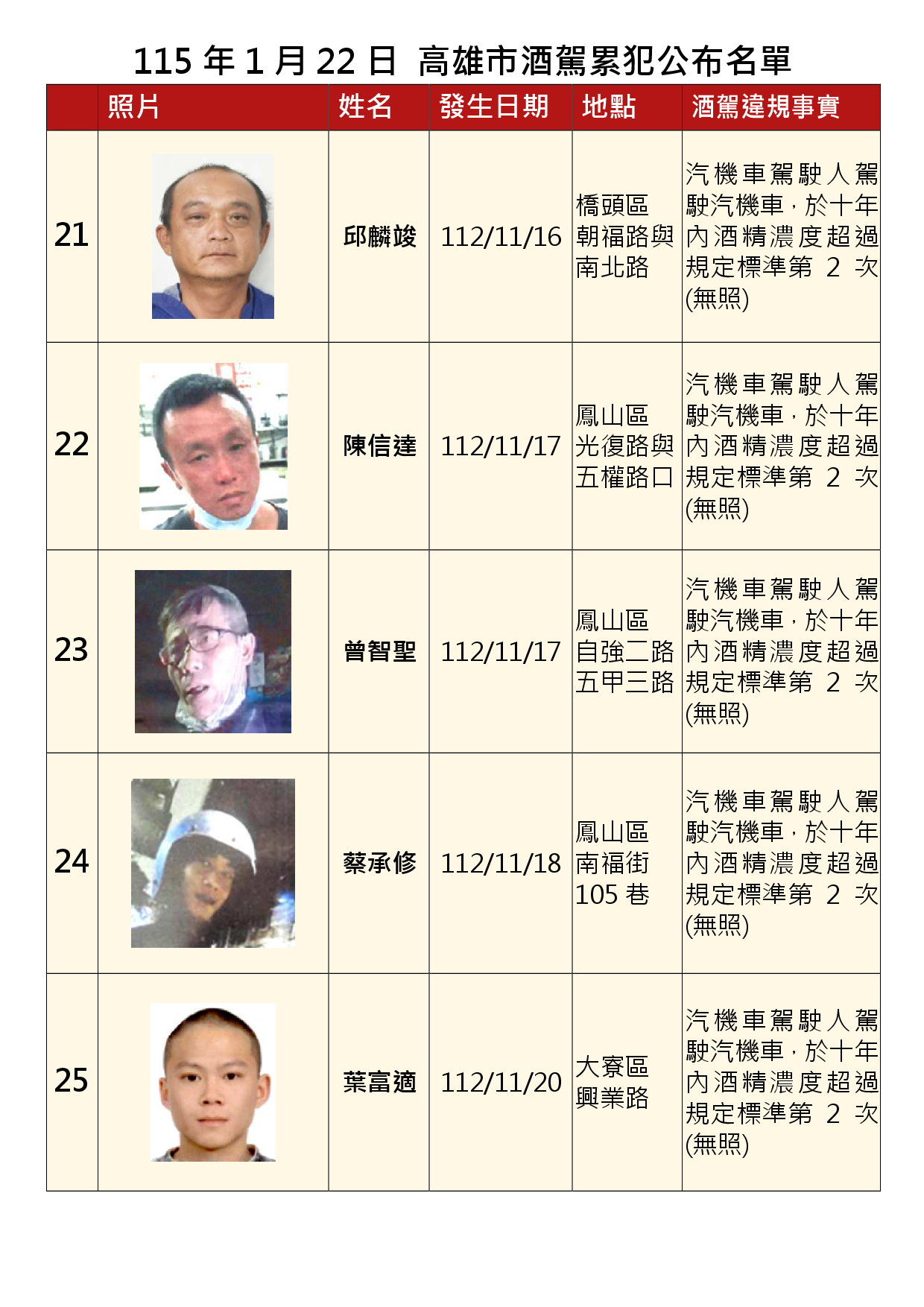 115年1月22日公布累犯名單5
