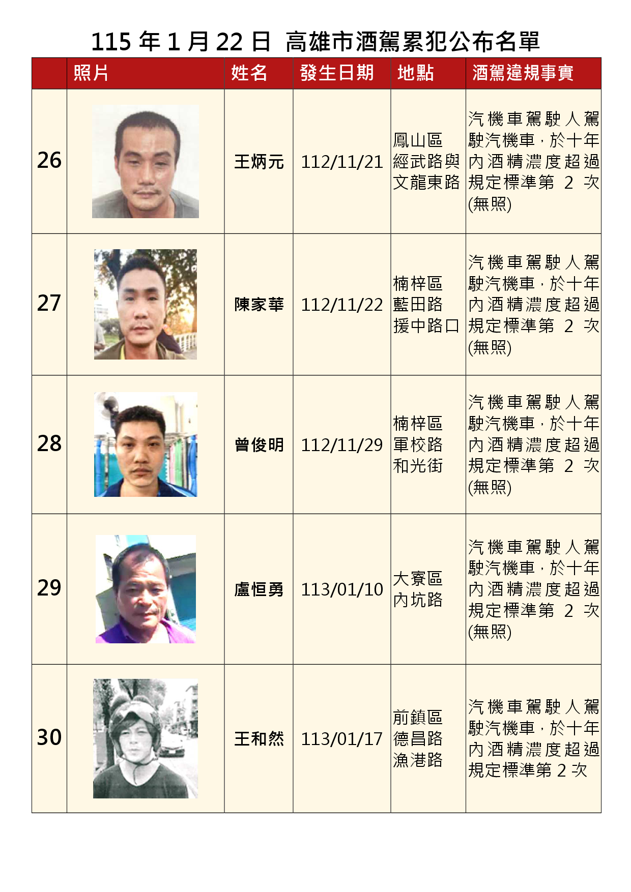 115年1月22日公布累犯名單6