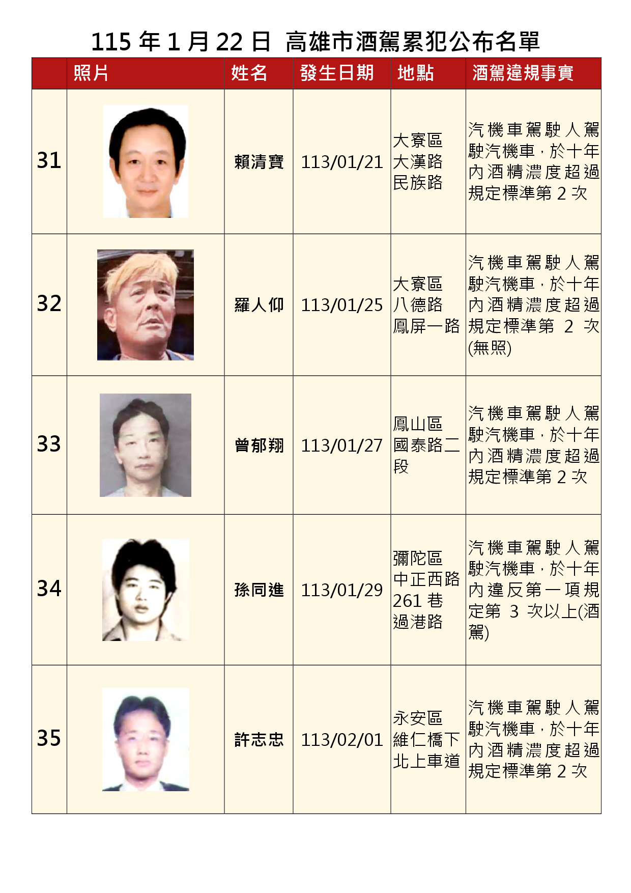 115年1月22日公布累犯名單7