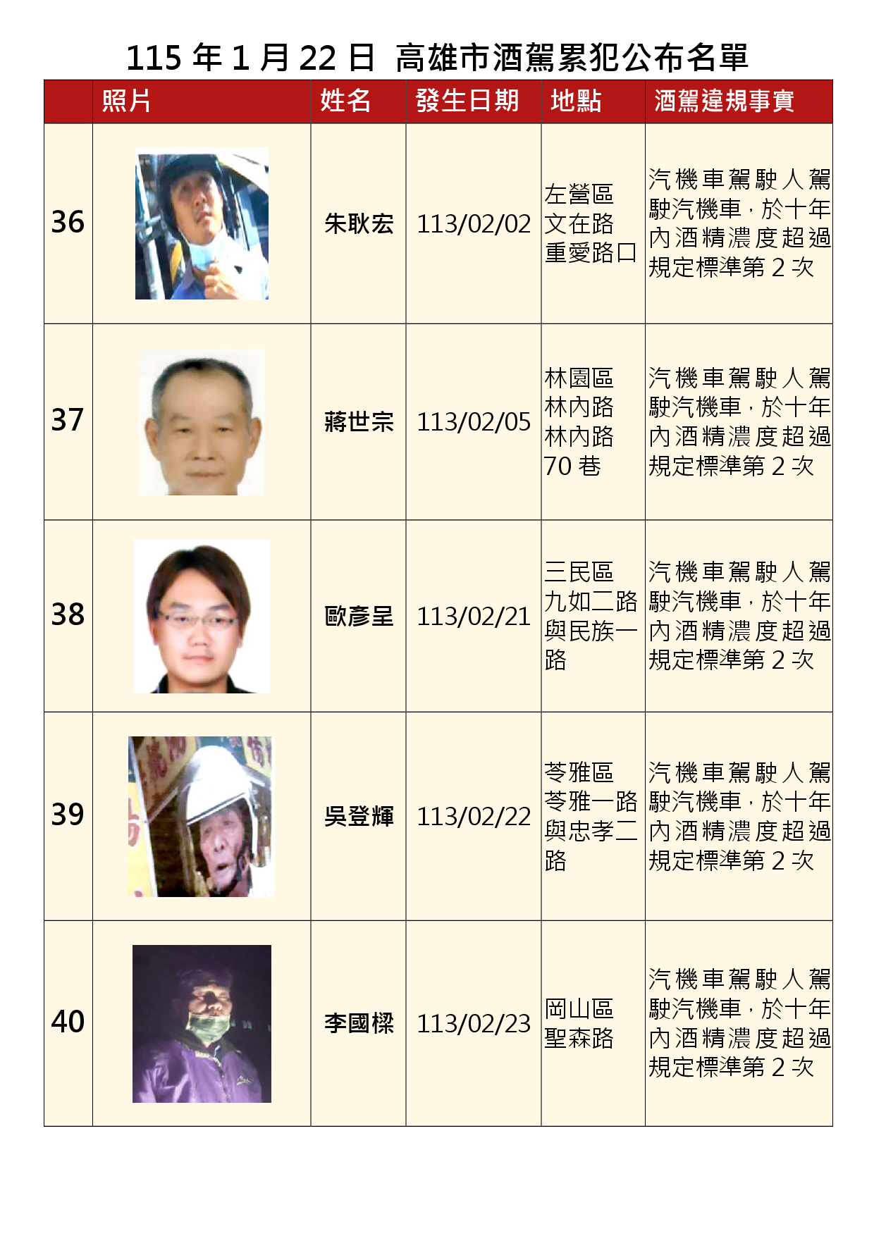 115年1月22日公布累犯名單8