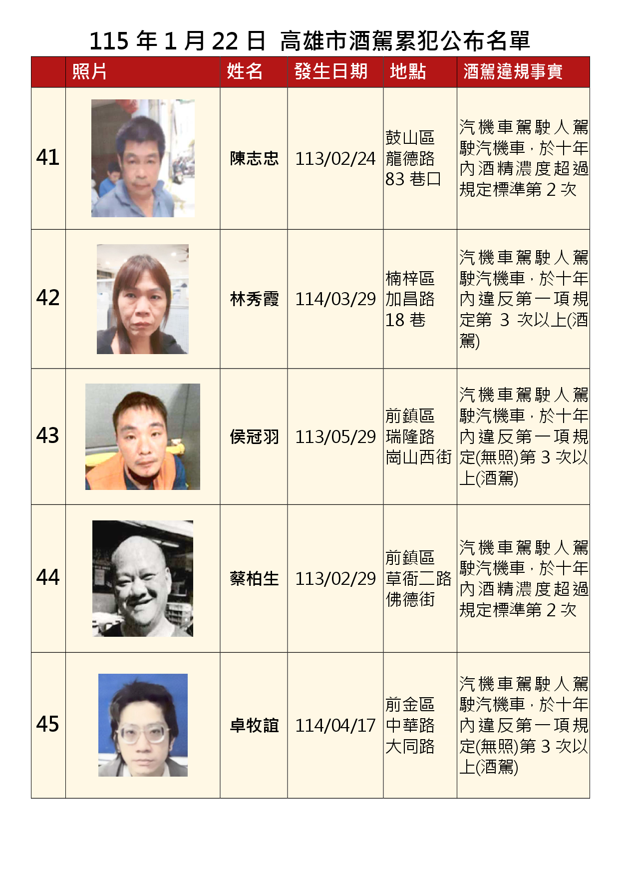 115年1月22日公布累犯名單9