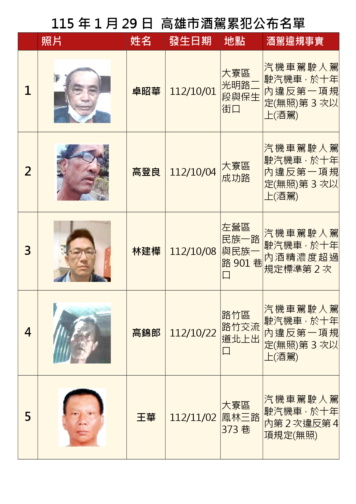 115年1月29日公布累犯名單1
