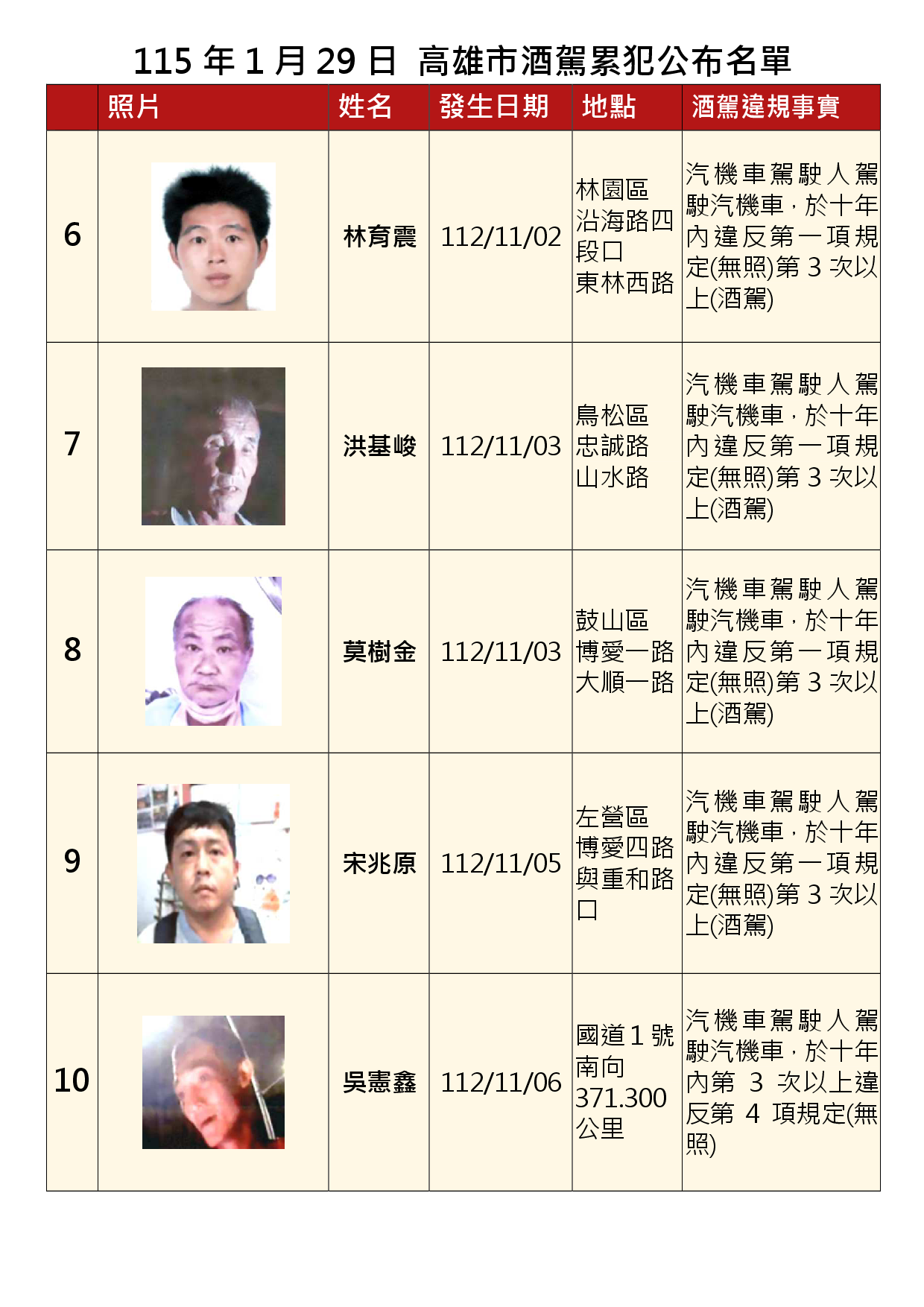 115年1月29日公布累犯名單2