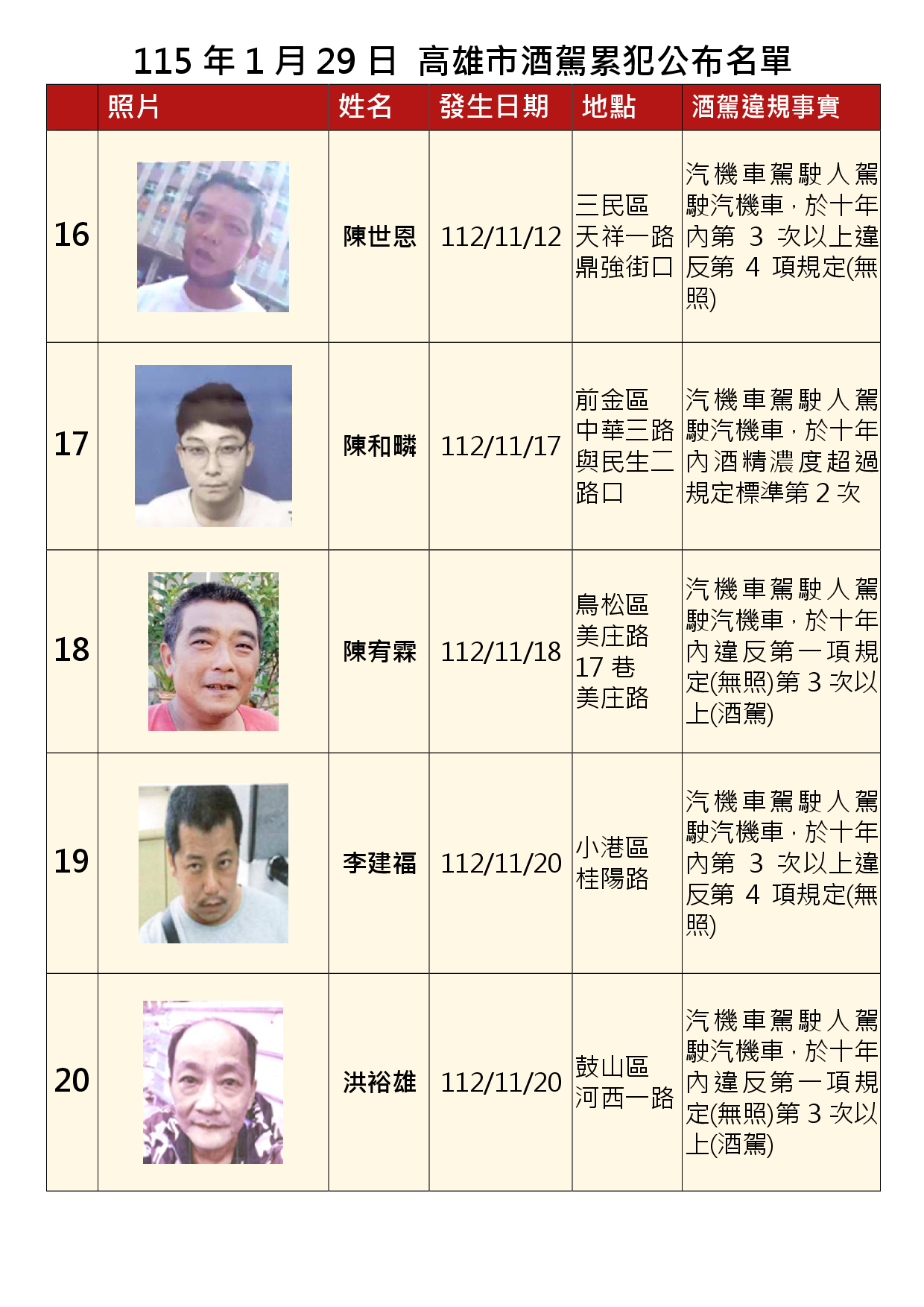 115年1月29日公布累犯名單4