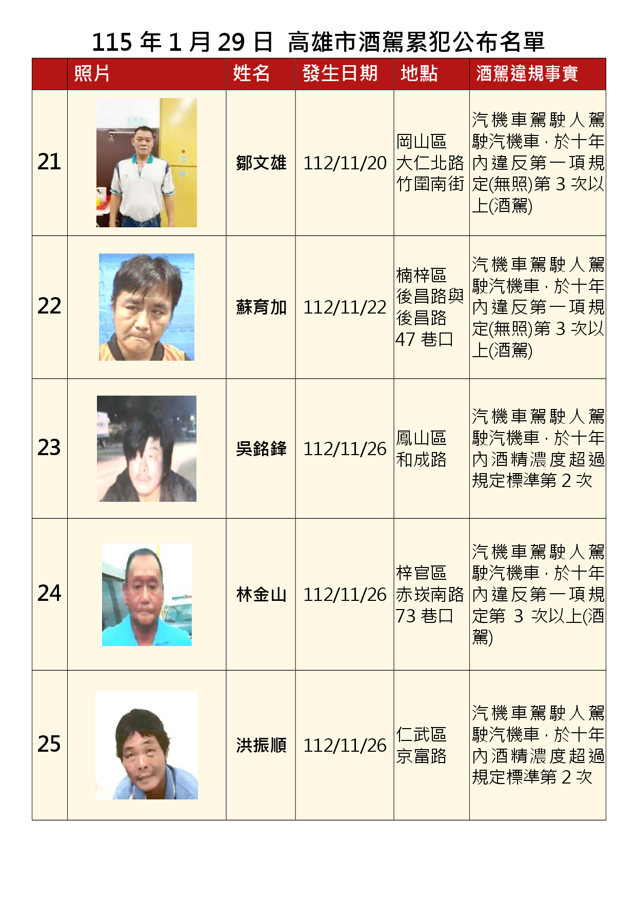 115年1月29日公布累犯名單5