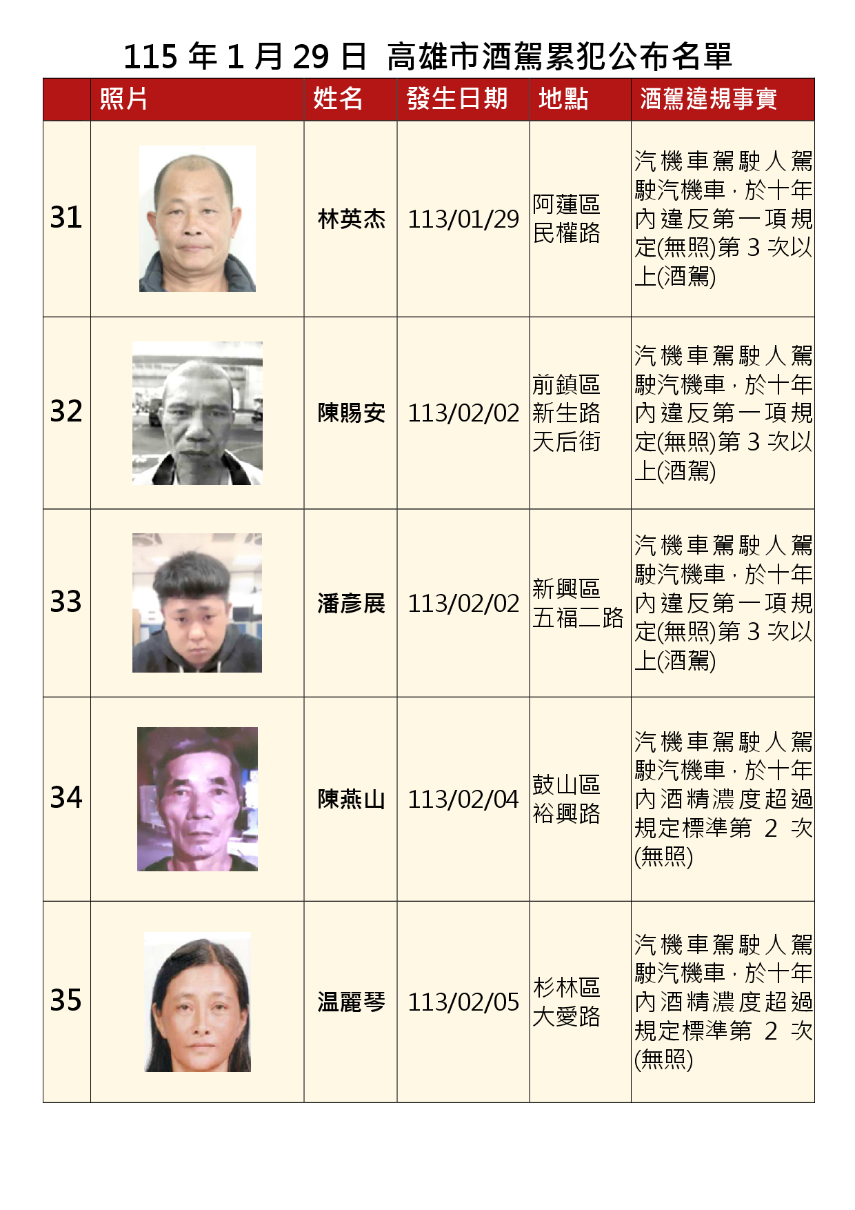 115年1月29日公布累犯名單7