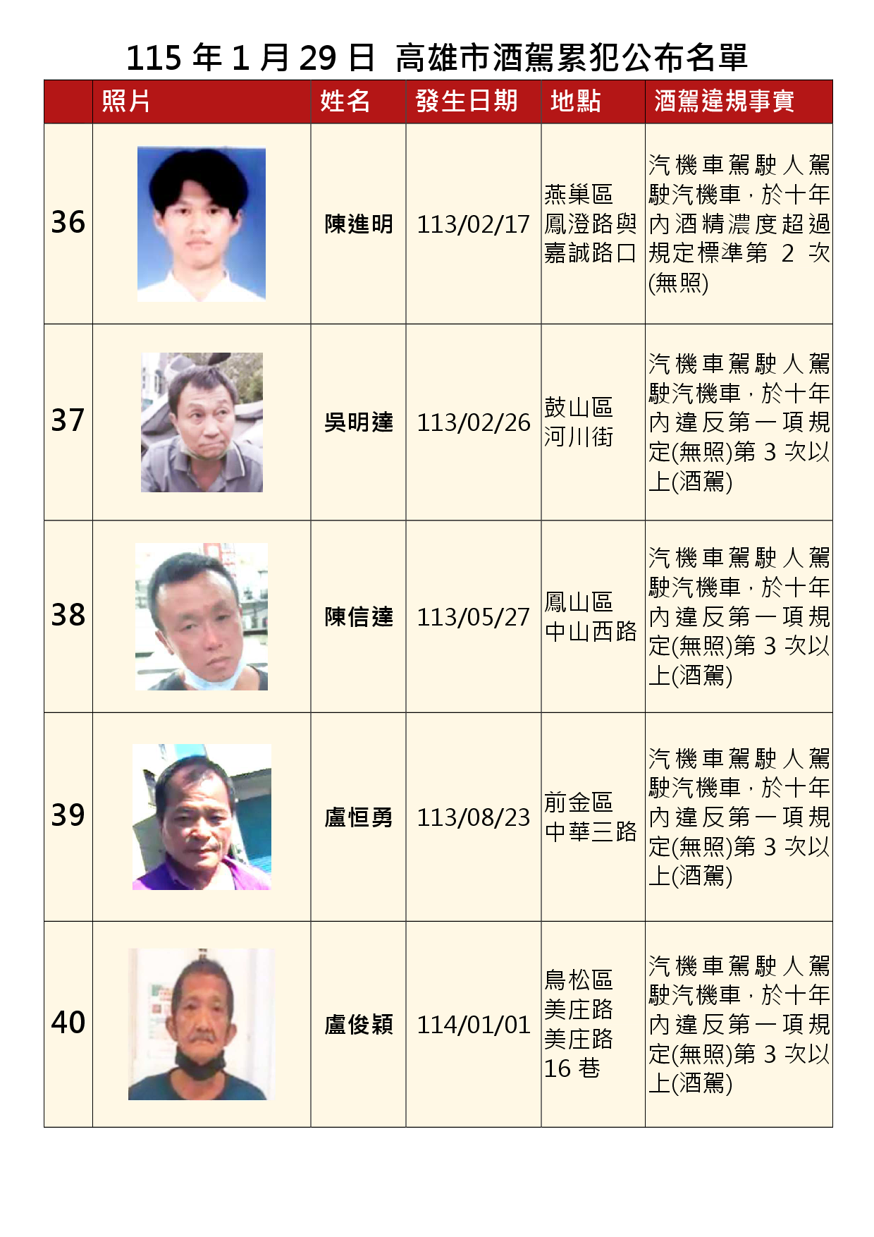 115年1月29日公布累犯名單8