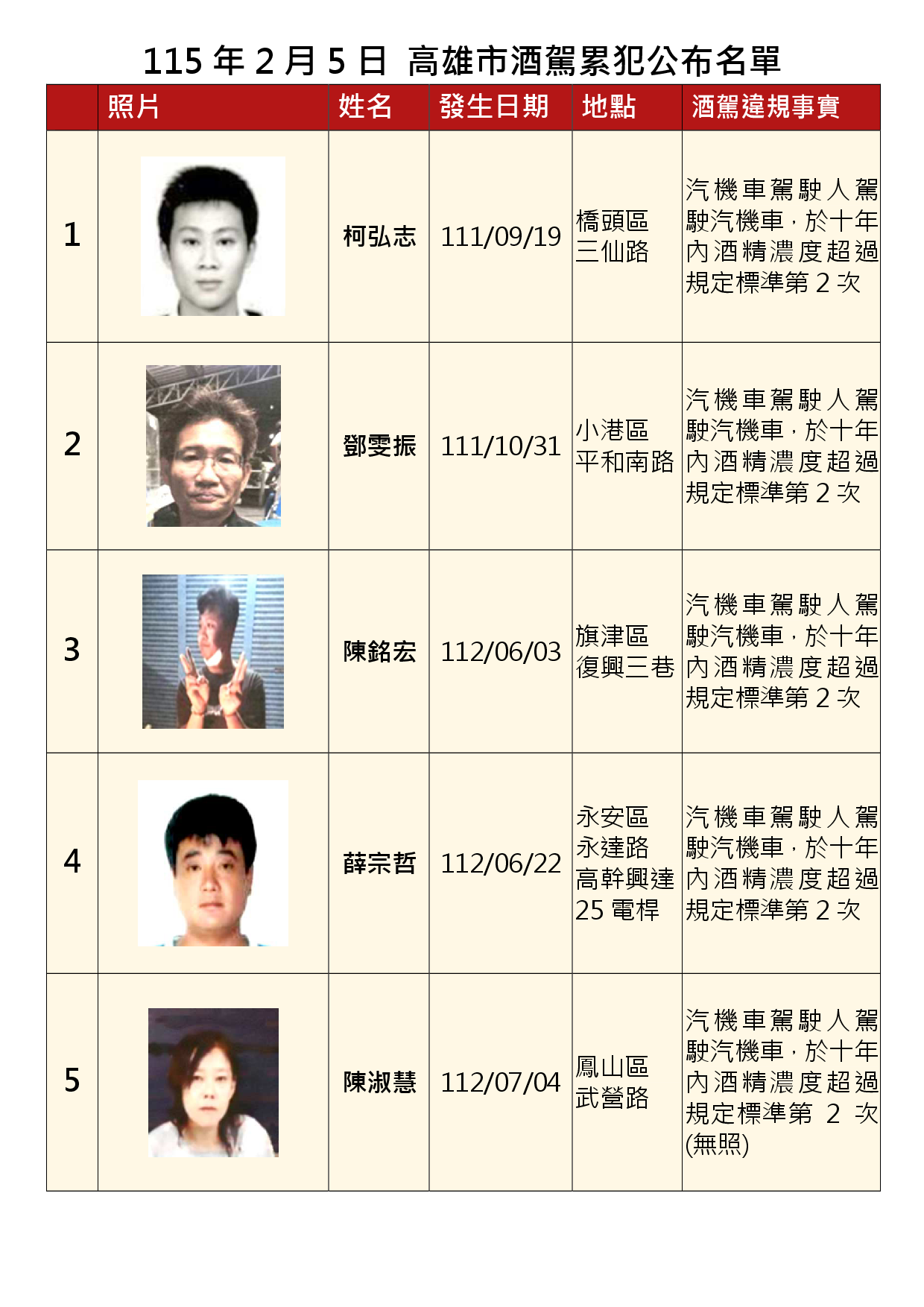 115年2月5日公布累犯名單1