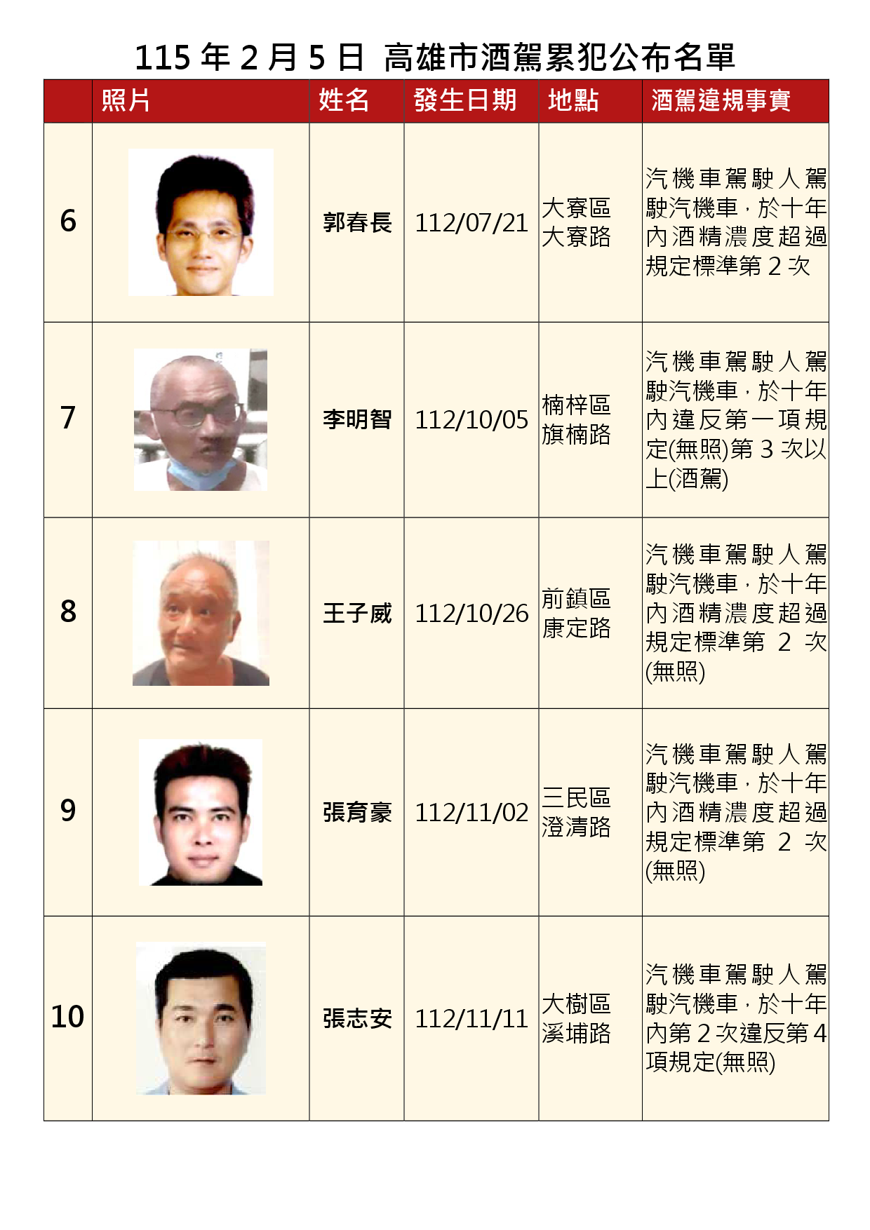 115年2月5日公布累犯名單2